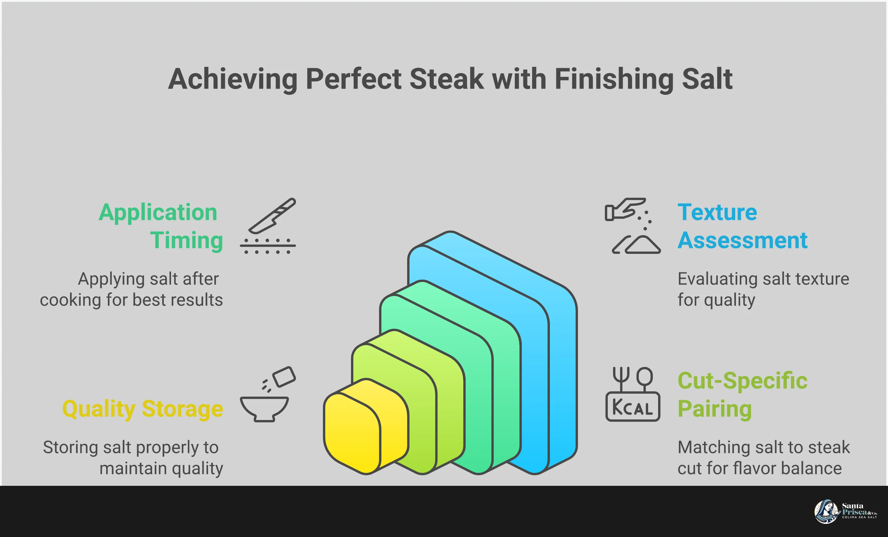 Professional infographic showing finishing salt techniques for steak preparation, featuring crystal structure comparisons, proper sprinkling technique from 12 inches above, cut-specific pairing recommendations for different steak types, and quality assessment guidelines with storage methods. Visual elements include salt crystal close-ups, hand positioning demonstrations, steak cut illustrations, and storage container examples.