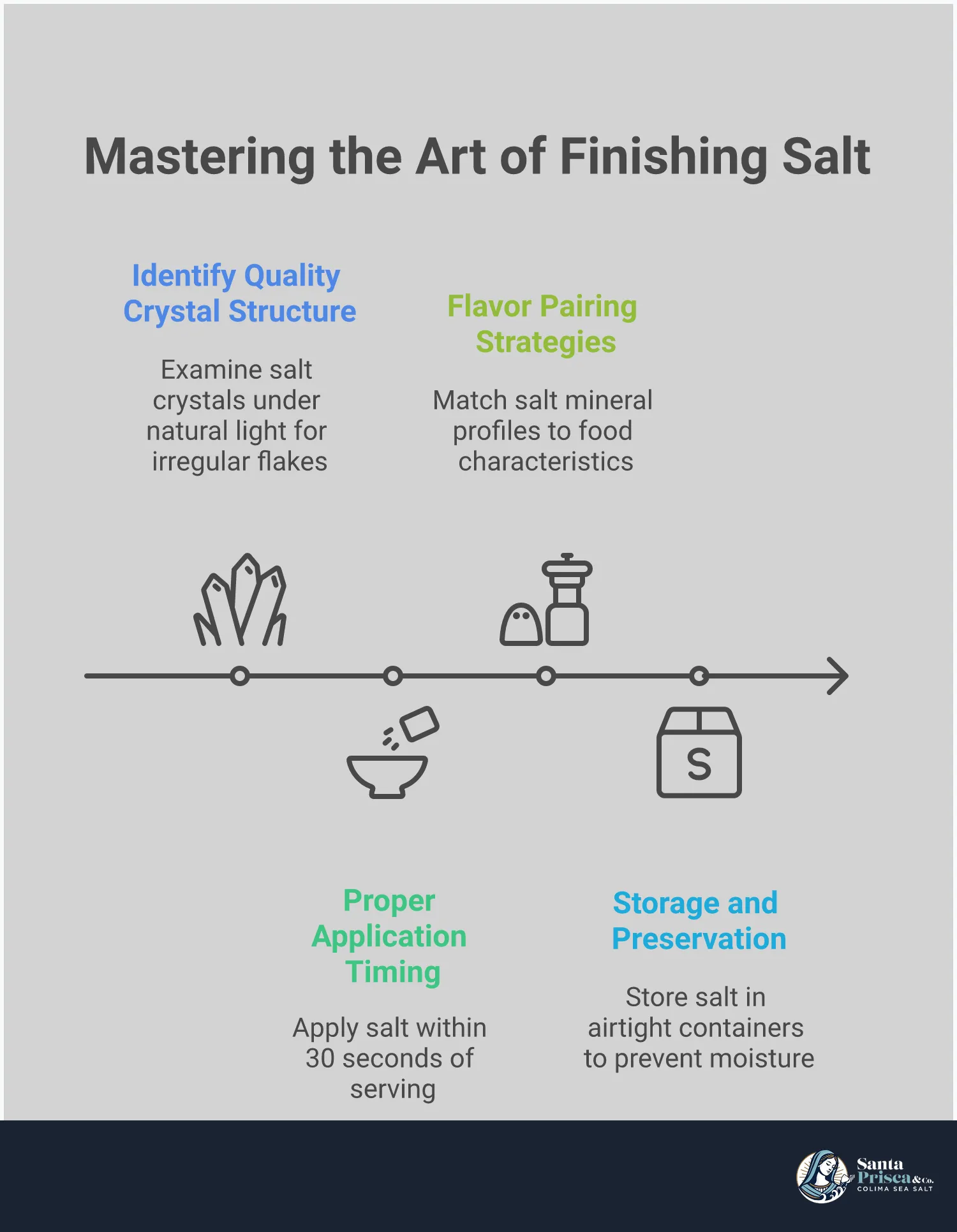 Professional infographic showing finishing salt mastery techniques including crystal structure identification, proper application timing, flavor pairing strategies, and storage methods. Features detailed illustrations of salt crystal formations, hand positioning for sprinkling technique, food pairing examples, and storage container setups. Color scheme uses earth tones with clean typography highlighting key techniques and measurements for optimal finishing salt use.