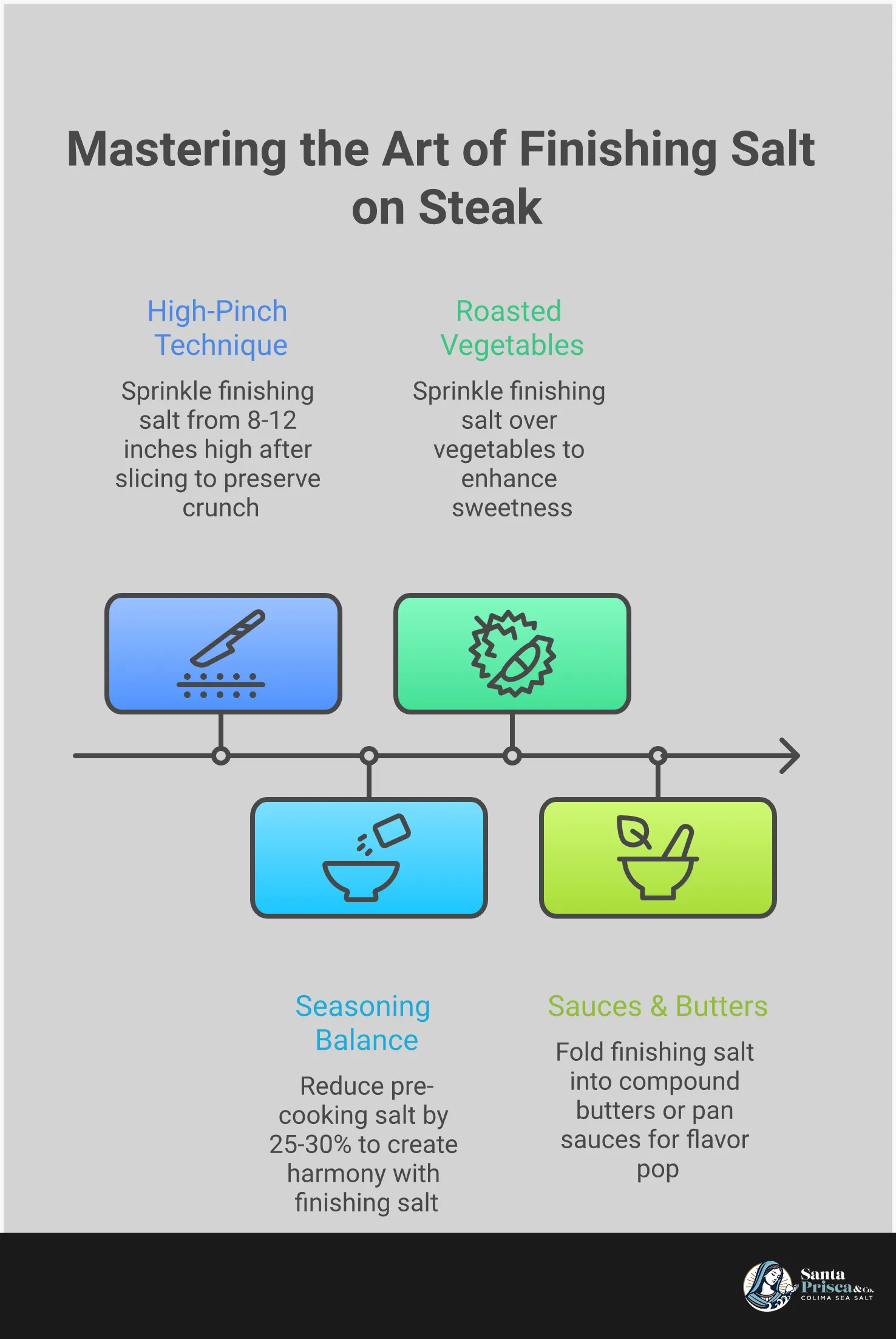Professional infographic showing the art of using finishing salt on steak, featuring timing techniques, salt selection criteria, seasoning balance principles, and creative applications beyond steak, with visual elements showing proper sprinkling height, crystal textures, and various culinary uses