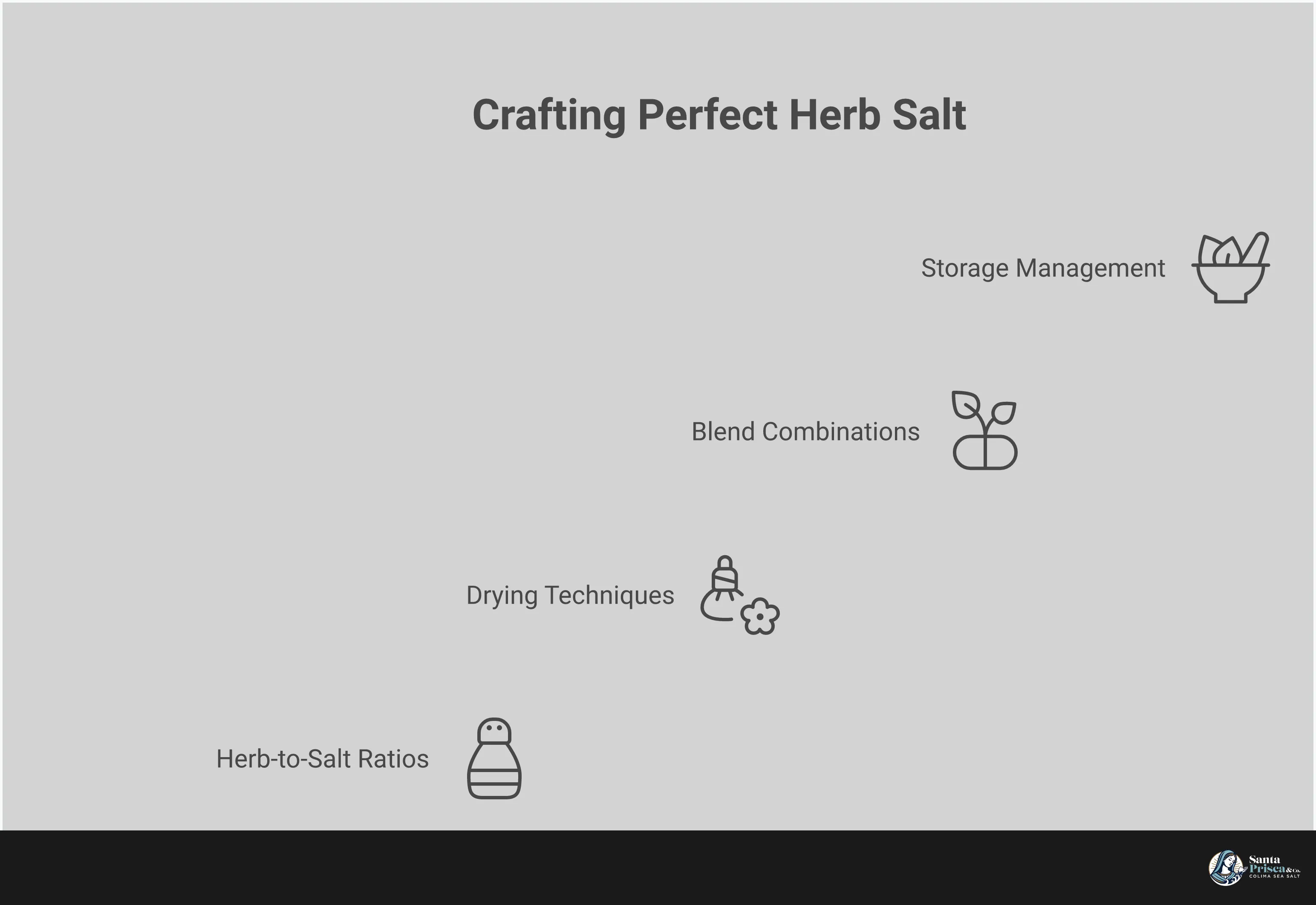Comprehensive infographic showing herb salt creation process from ingredient selection through storage, featuring ratio guidelines, drying techniques, signature blend recipes, and proper storage methods for maximum flavor preservation