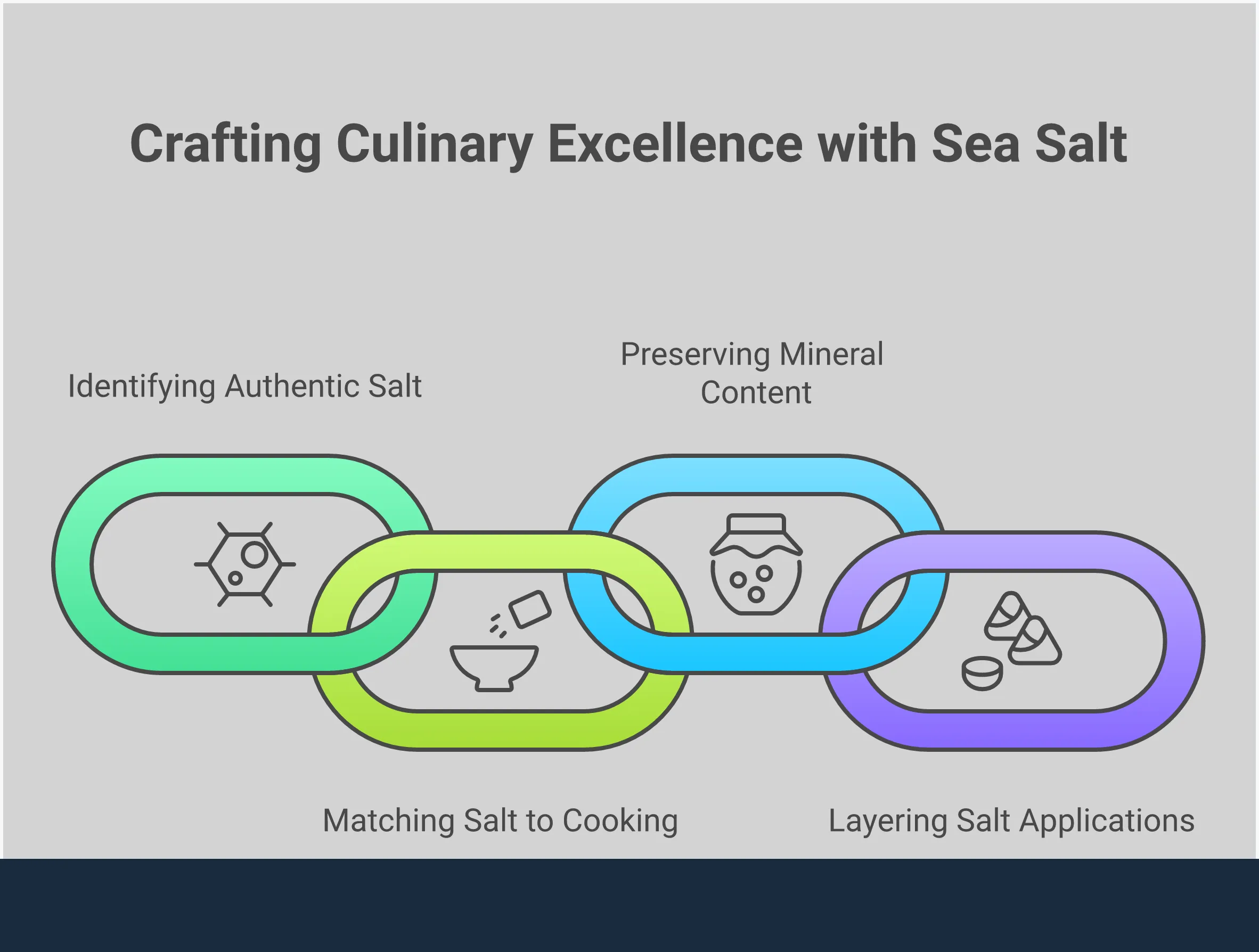 Professional infographic showing four key strategies for selecting and using high-quality sea salt: identifying authentic hand-harvested varieties through crystal appearance and texture, matching different crystal structures to specific cooking methods, proper storage techniques to preserve mineral content, and layering salt applications throughout the cooking process for maximum flavor impact. Each section includes specific visual indicators, storage containers, and cooking technique illustrations.