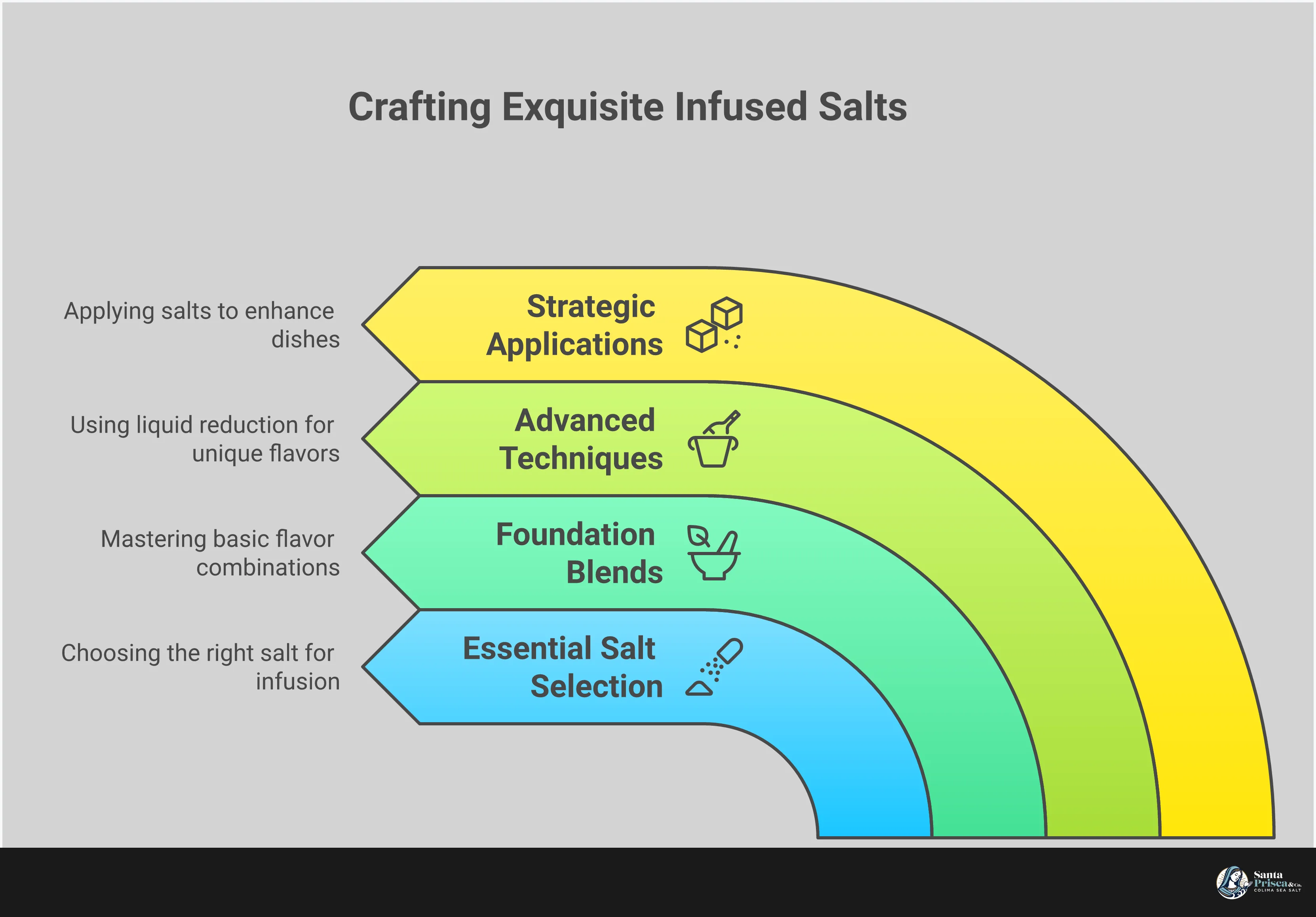 Comprehensive infographic showing the complete process of creating infused finishing salts, from selecting quality sea salt and botanicals through preparation methods, essential blend recipes, liquid reduction techniques, and proper finishing applications for maximum flavor impact