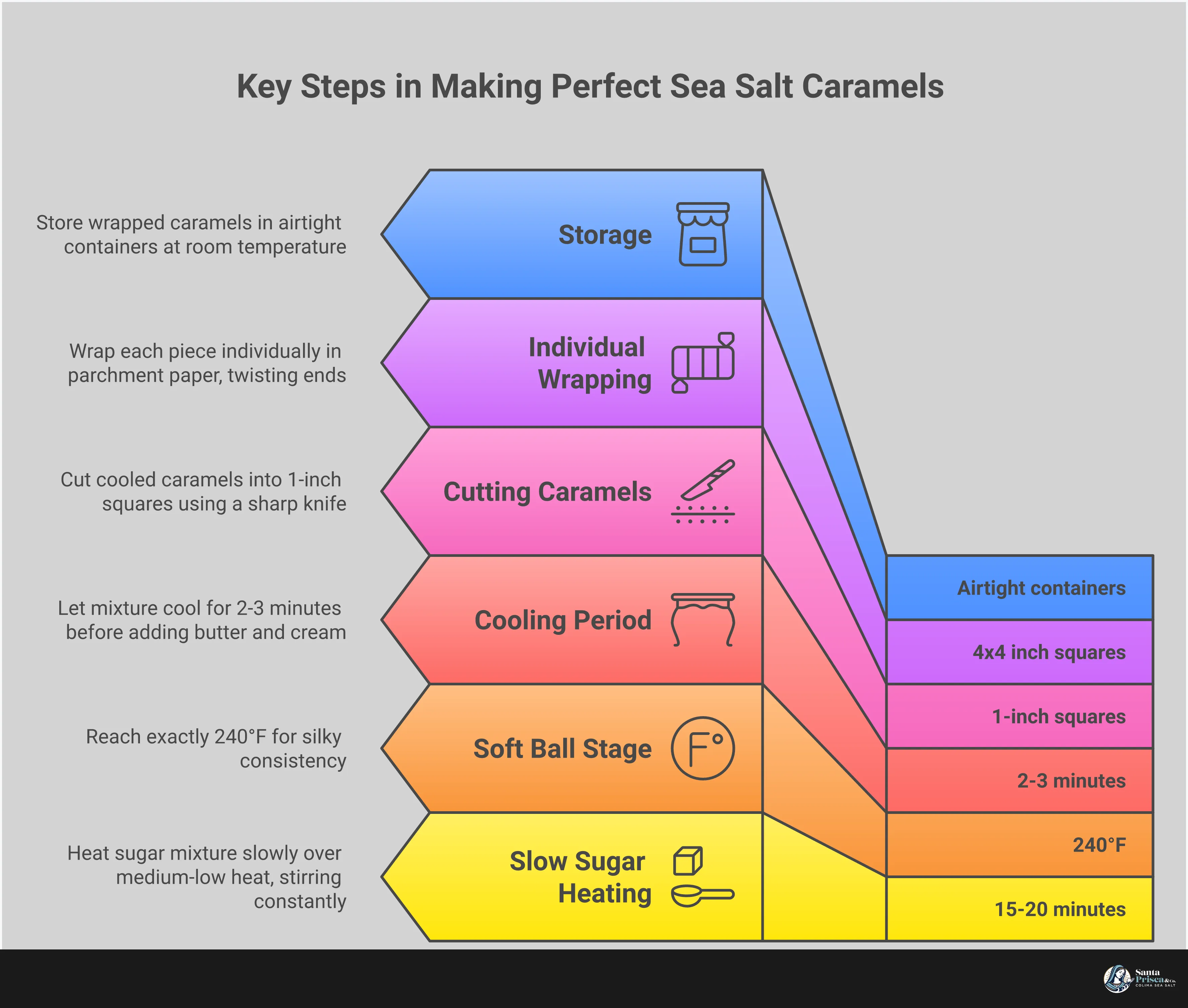 Master the Art of Sea Salt Caramel Making Infographic showing four key sections for mastering sea salt caramel making: temperature control techniques with candy thermometer readings, mineral-rich salt selection criteria with flake structure examples, professional wrapping methods using parchment paper, and flavor pairing suggestions with coffee, tea, and wine. Each section includes specific temperatures, timing, and storage recommendations for creating gourmet-quality caramels at home.