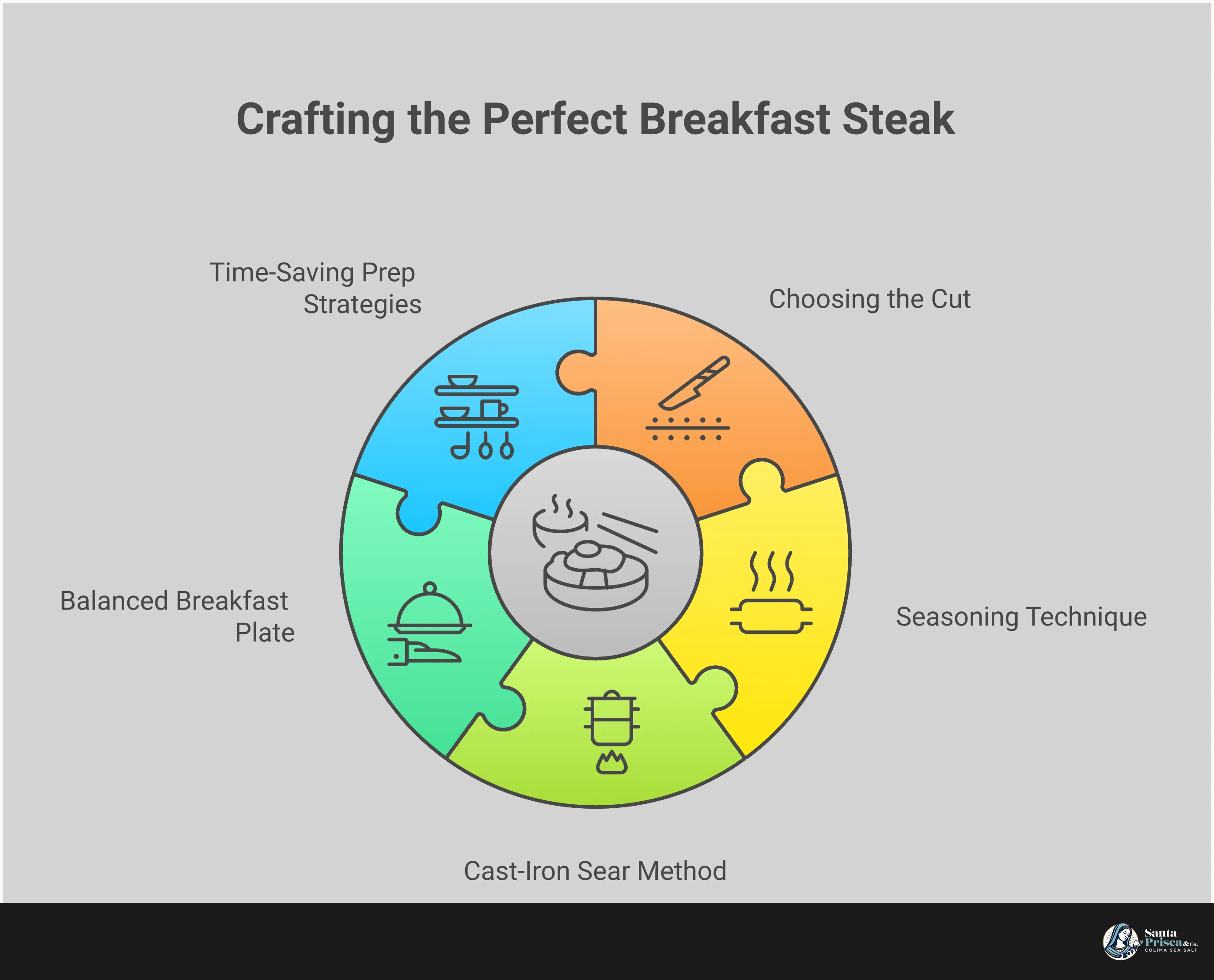 Master the Perfect Breakfast Steak in 5 Steps Infographic showing 5 steps to master breakfast steak preparation, including cut selection (ribeye and flat iron illustrations), seasoning techniques with timing guidelines, cast-iron cooking method with temperature indicators, balanced plate composition with eggs and vegetables, and time-saving prep strategies with storage tips