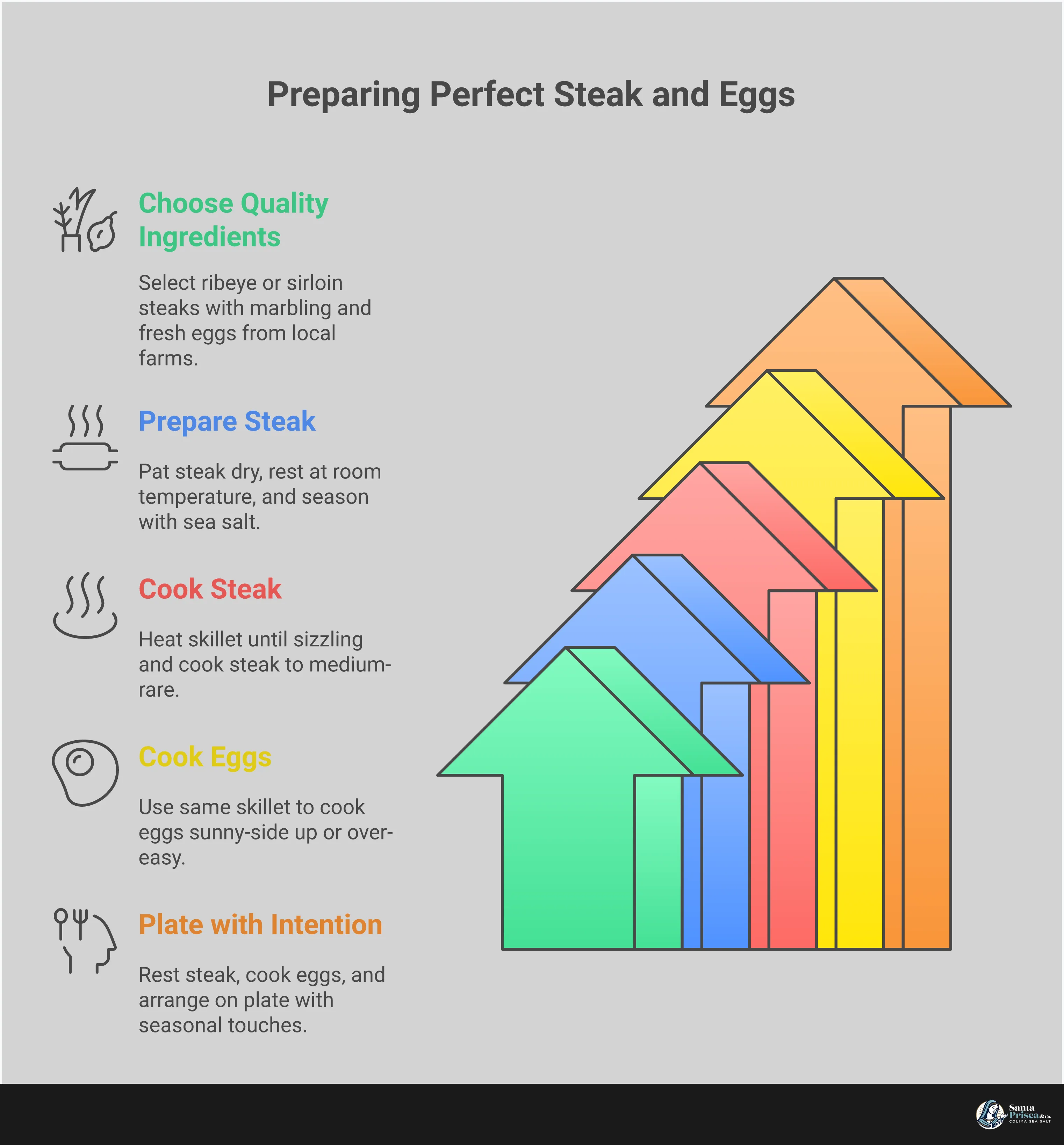 Infographic showing step-by-step guide to preparing perfect steak and eggs breakfast, featuring ingredient selection tips, cooking techniques for both steak and eggs, and plating presentation with timing guidance. Visual elements include cross-sections of properly cooked steak, egg cooking stages, and finished plated dish with garnishes.