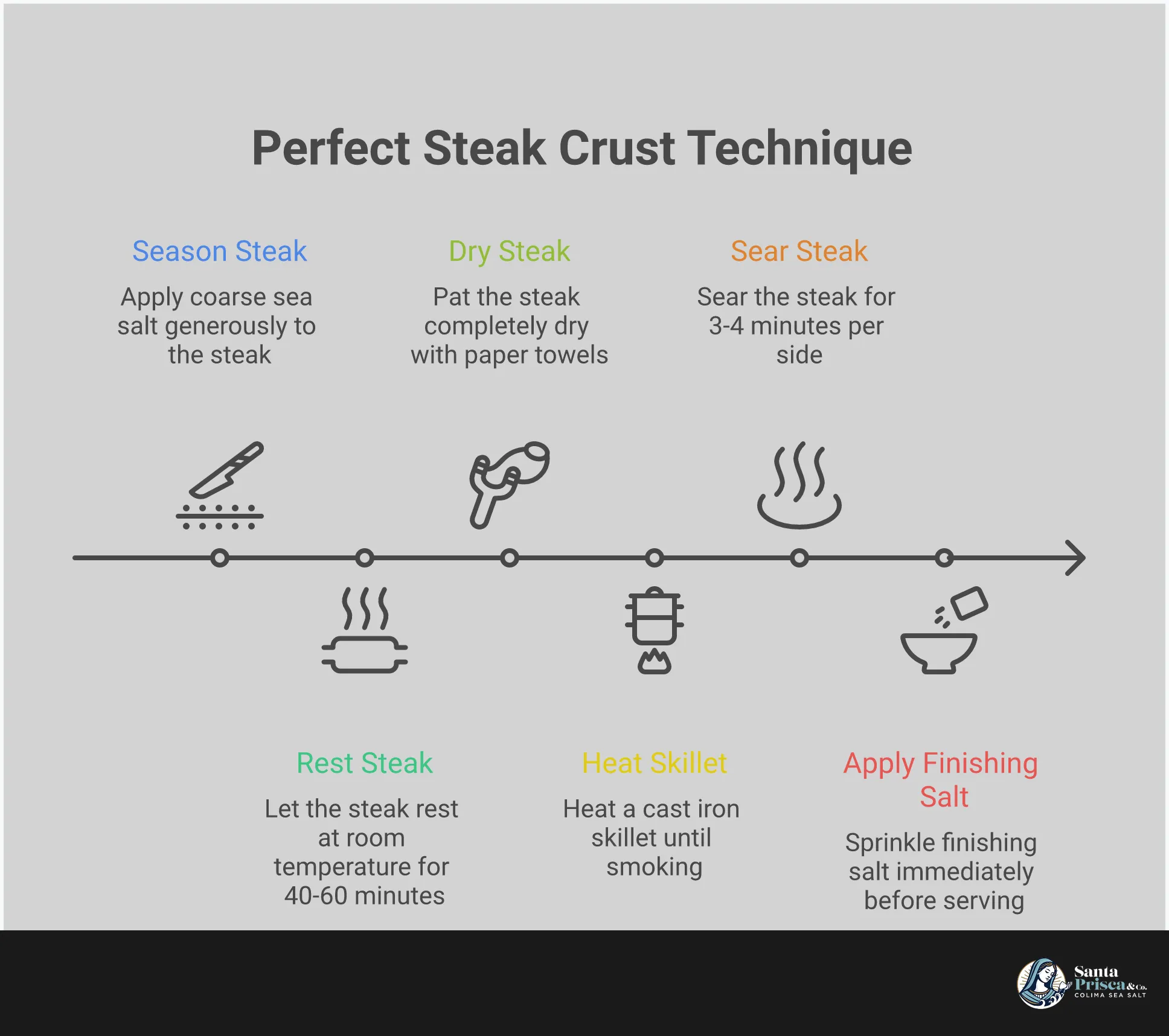 Professional infographic showing five key techniques for using sea salt to create the perfect steak crust, including timing methods, salt crystal selection, surface preparation, searing technique, and finishing salt application, with specific measurements and visual indicators for each step