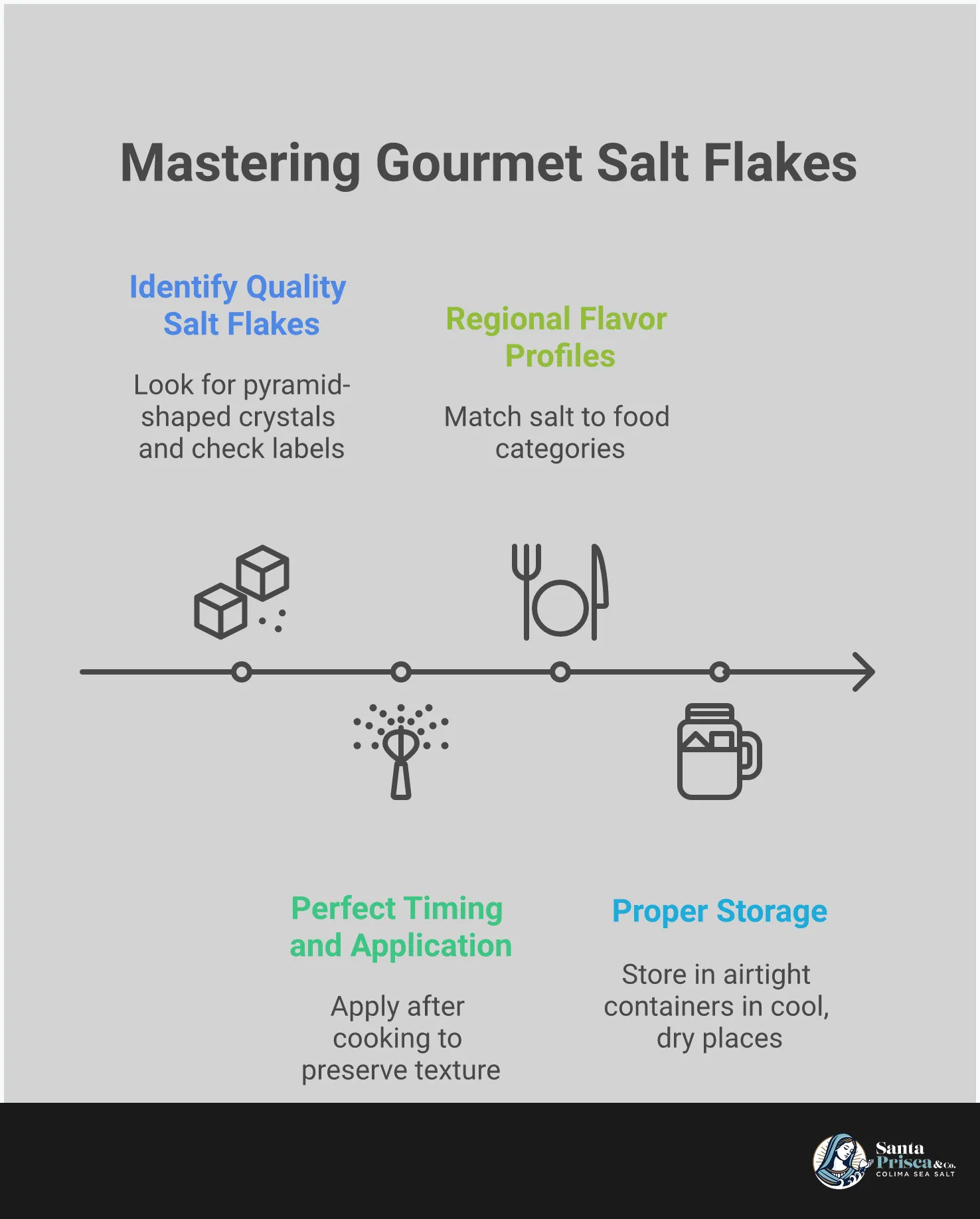 Professional infographic showing gourmet salt flake selection, application timing, regional flavor profiles, and proper storage methods. Features detailed sections on identifying quality pyramid-shaped crystals, finger-pinching application techniques, Mediterranean vs Pacific coast flavor characteristics, and moisture-free storage solutions using glass containers and ceramic salt cellars.