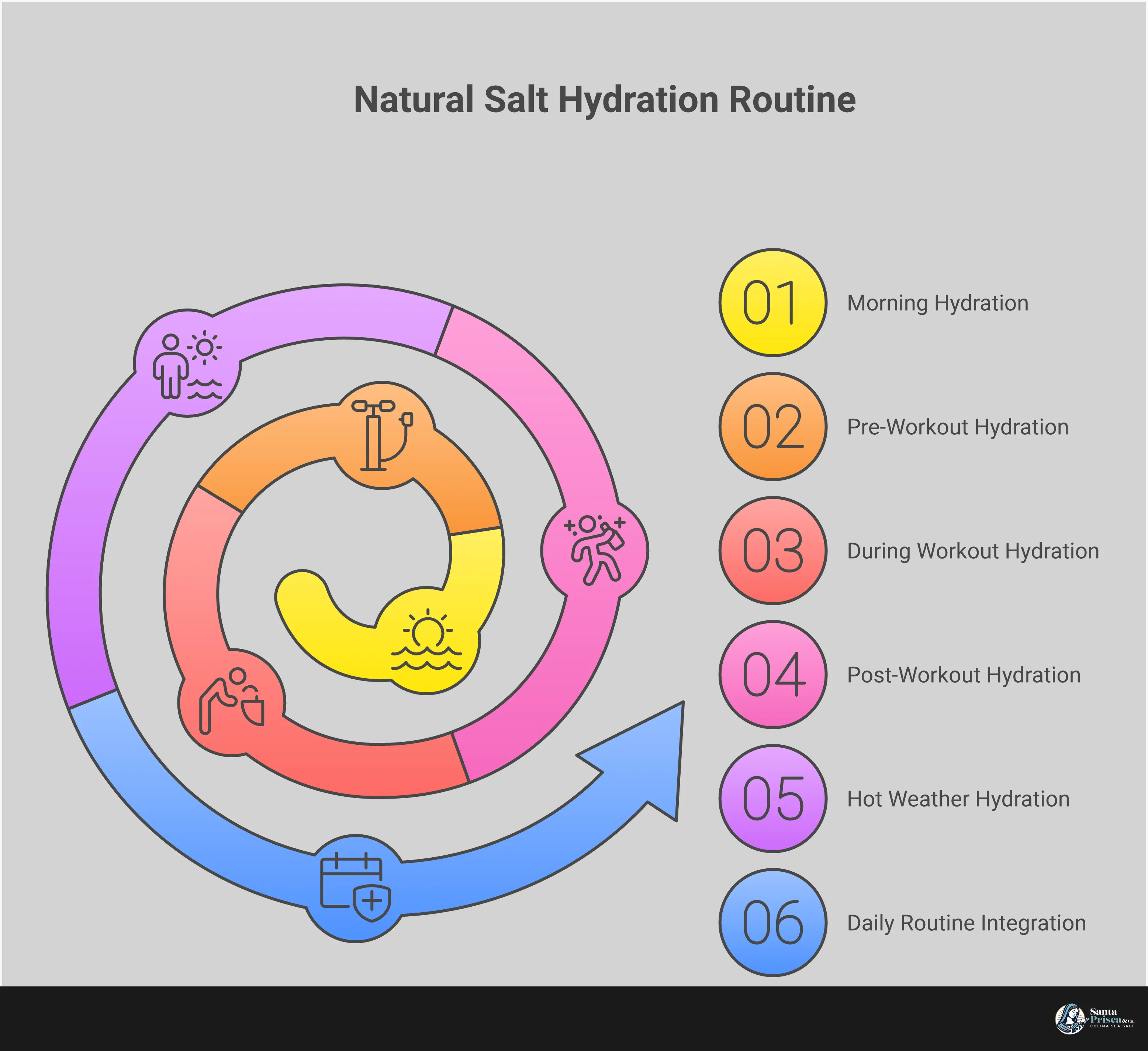 Comprehensive infographic showing natural salt hydration implementation guide with specific ratios, timing strategies, quality identification tips, sea salt versus Himalayan salt comparison, and daily routine integration methods for optimal electrolyte balance and cellular hydration