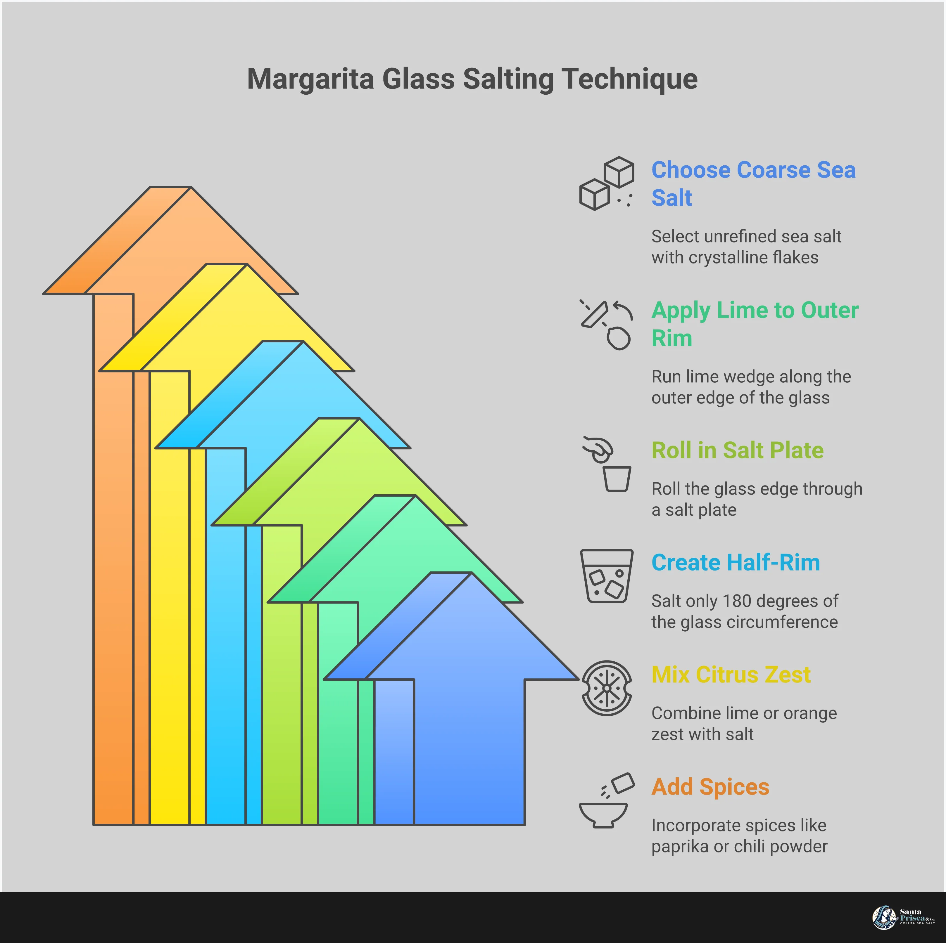 Professional infographic showing margarita glass salting techniques with four main sections: salt selection showing coarse sea salt crystals versus fine table salt, outer-rim application method with 45-degree angle demonstration, half-rim technique showing 180-degree coverage, and flavor enhancement options with citrus zest and spice combinations. Each section includes specific measurements and professional bartending tips for creating perfect salted rims.