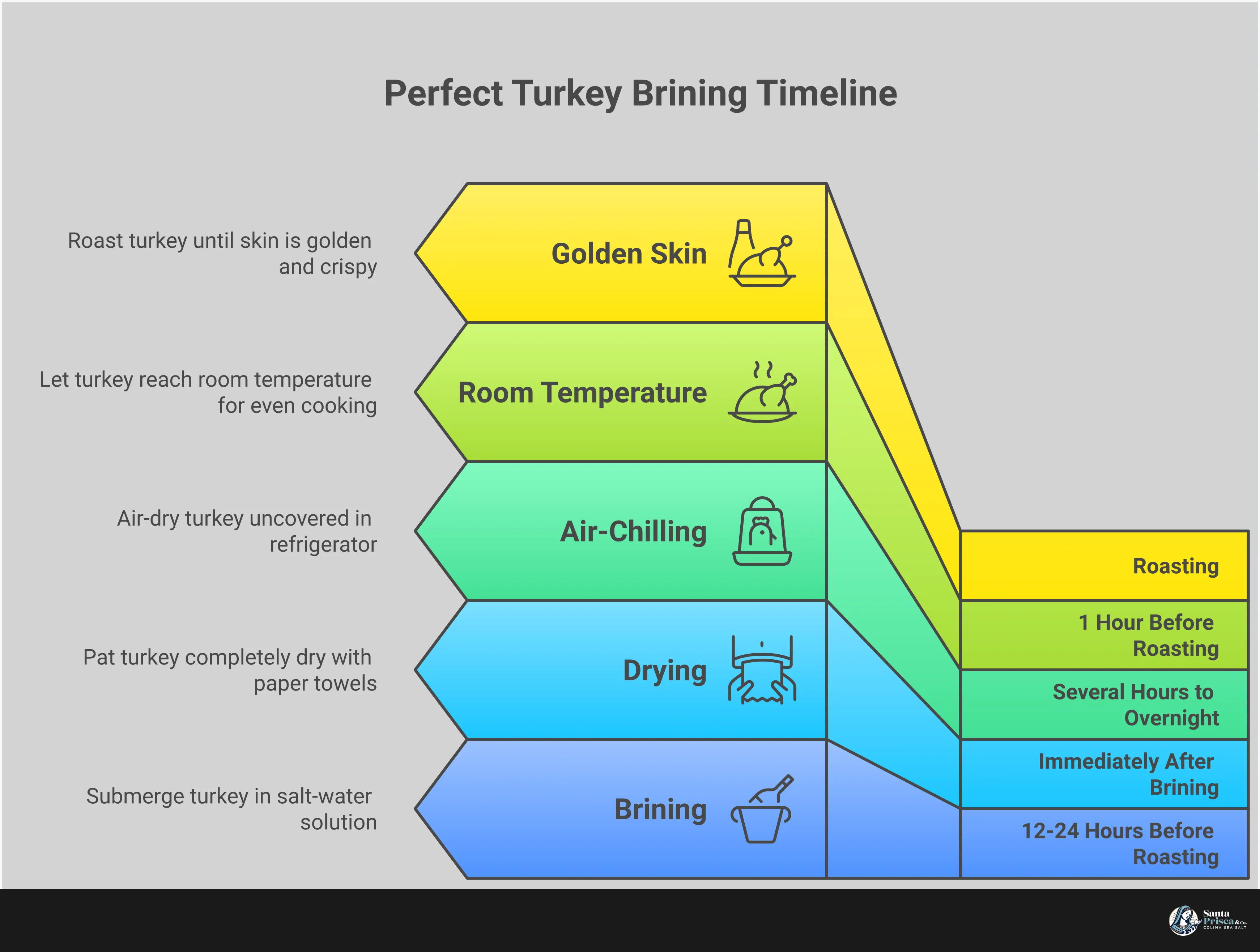 Perfect Turkey Brining: From Salt Selection to Golden Skin Comprehensive infographic showing turkey brining process from salt selection through final preparation. Features sections on choosing unrefined coarse sea salt, proper ratios and timing, aromatic enhancement with herbs and citrus, and critical post-brine drying steps. Visual elements include salt crystal comparisons, measurement guides, herb identification, and step-by-step preparation timeline for achieving perfectly seasoned, juicy turkey with crispy golden skin.