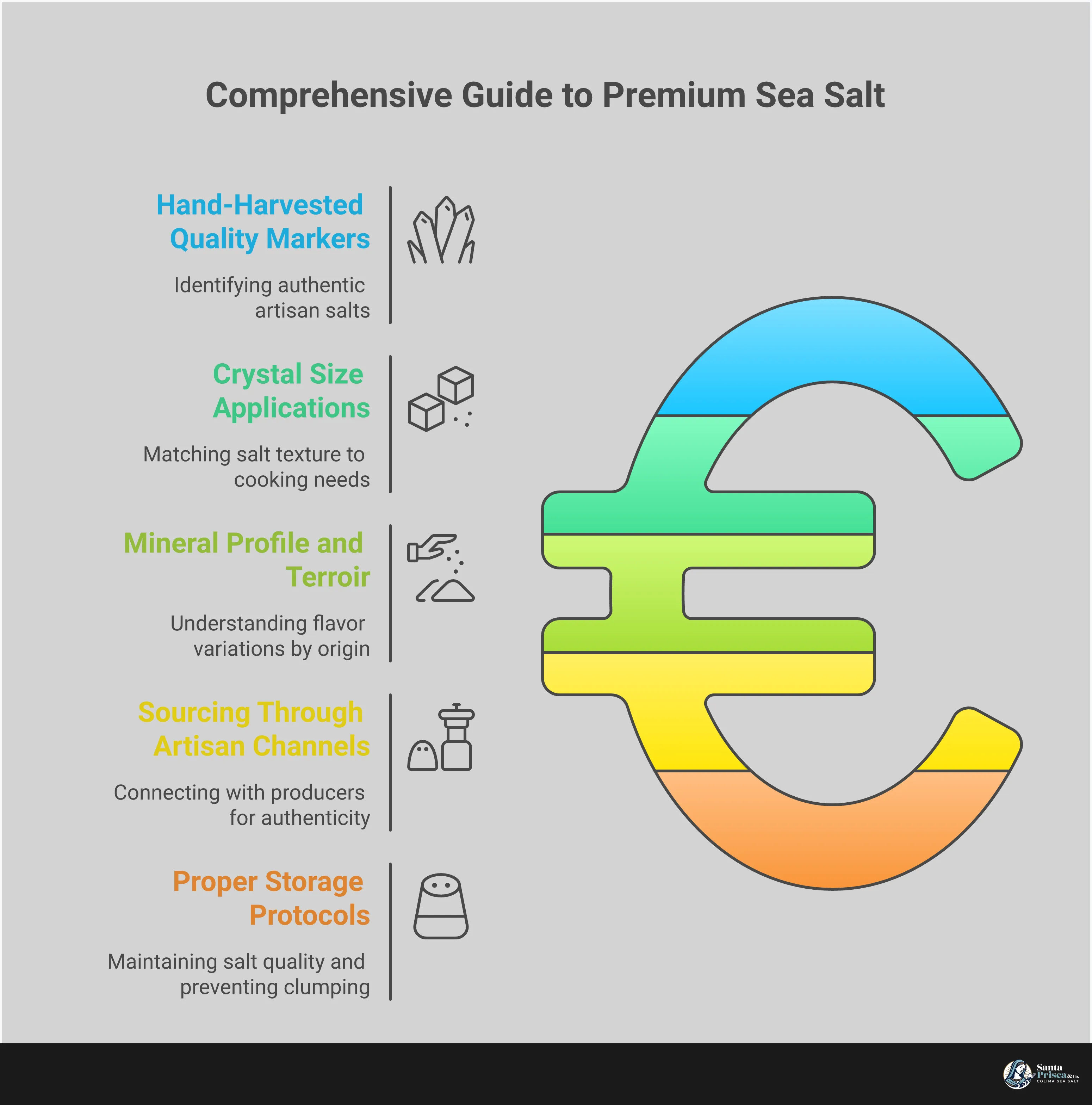 Professional infographic showing premium coarse sea salt buying guide with five main sections: identifying hand-harvested quality markers through crystal examination, matching crystal sizes to specific cooking applications, evaluating mineral profiles from different geographic origins, sourcing through verified artisan channels and wholesale programs, and implementing proper storage protocols using airtight containers. Each section includes specific details about salt characteristics, cooking techniques, and preservation methods for maintaining quality.