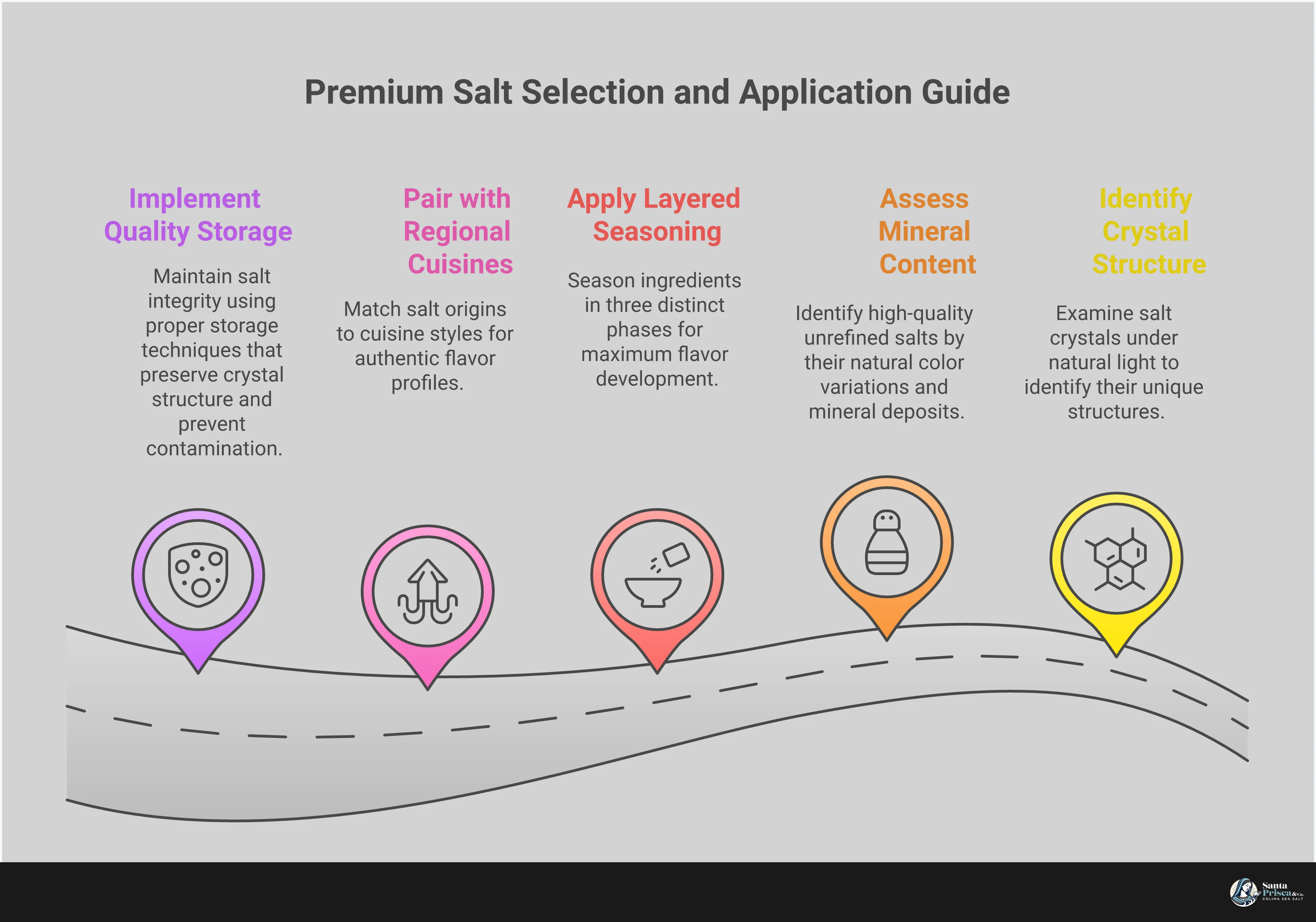 Professional infographic showing premium salt selection and culinary application techniques, featuring crystal structure identification methods, mineral content assessment, layered seasoning phases, regional pairing strategies, and proper storage systems for maintaining salt quality and flavor integrity