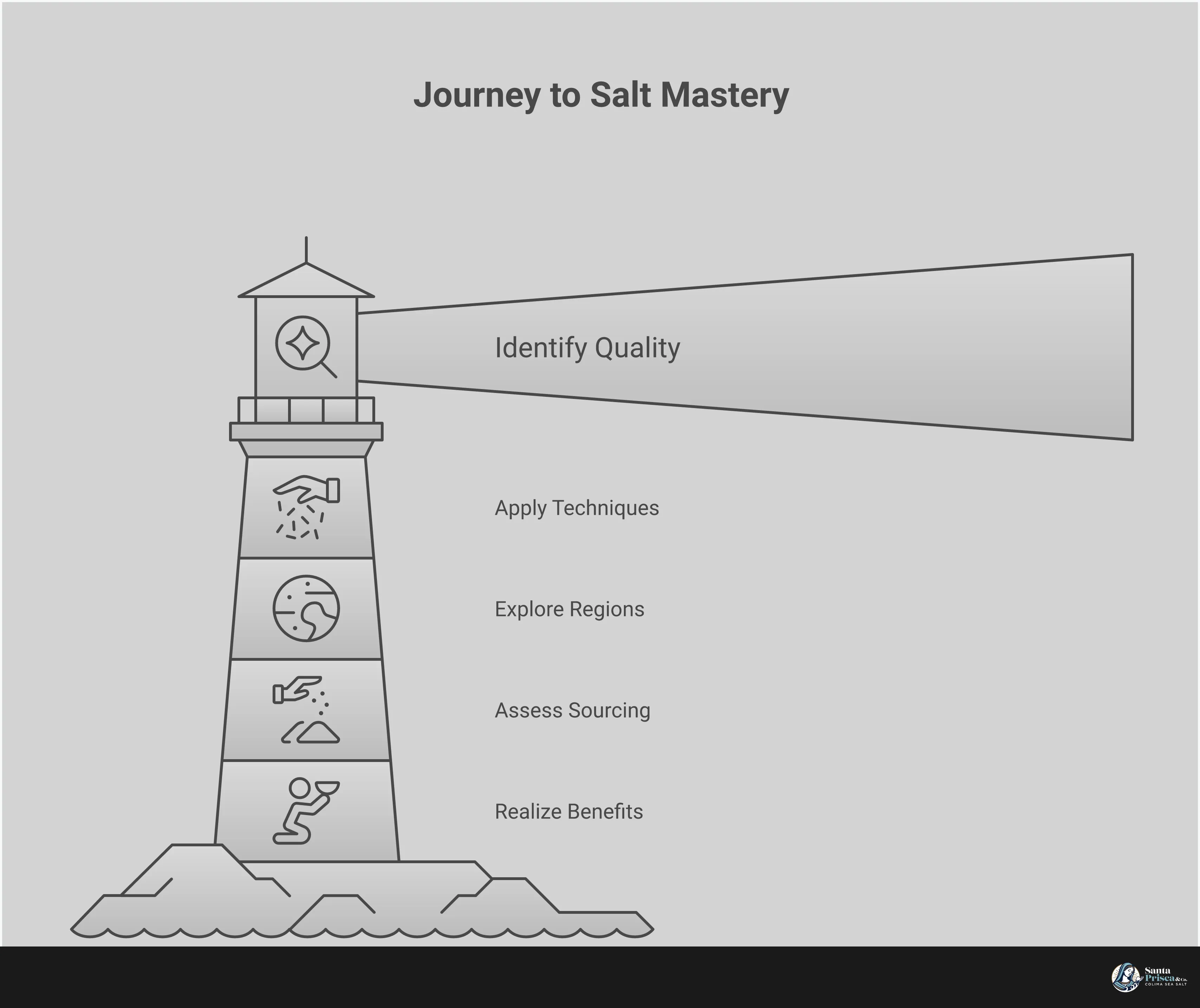 Professional infographic displaying premium sea salt selection criteria, application techniques, regional varieties, ethical sourcing benefits, and mineral content wellness advantages. Features clean typography with salt crystal imagery, regional maps, and mineral composition charts. Color palette uses ocean blues, earth tones, and white space for clarity.