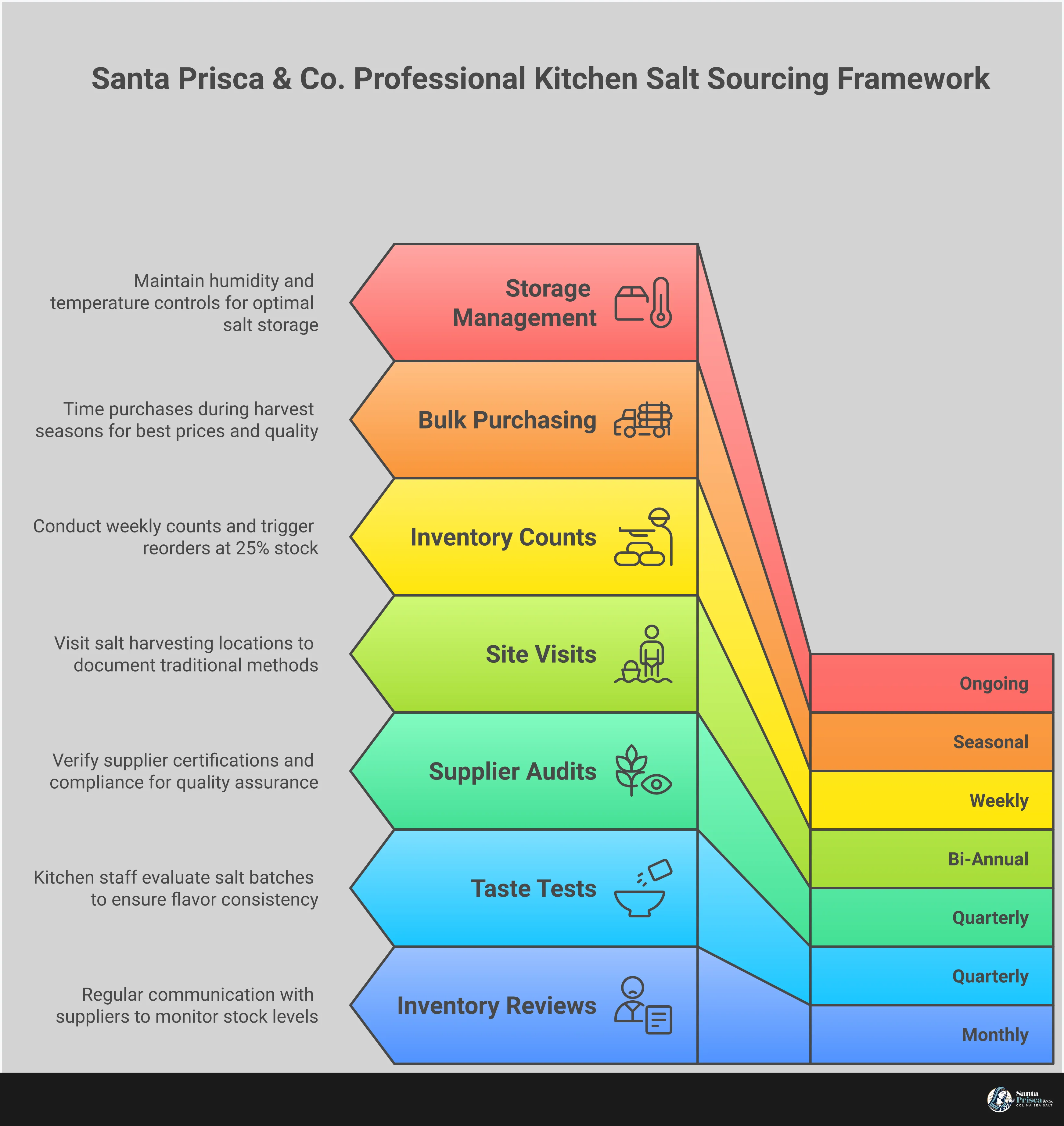 Professional Kitchen Salt Sourcing Framework Professional kitchen salt sourcing infographic showing quality assessment protocols, supplier relationship strategies, storage management systems, and cost-effective purchasing approaches for restaurant wholesale salt procurement