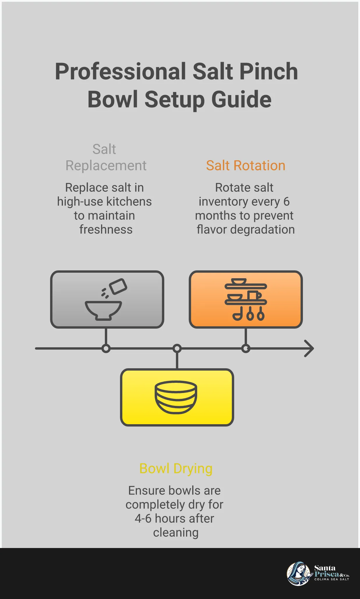 Professional Salt Pinch Bowl Setup Guide Professional kitchen infographic showing proper salt pinch bowl setup, including material selection (marble and ceramic bowls), hygiene practices (hand washing and pre-portioning), strategic placement near prep areas, and salt selection techniques with unrefined sea salt varieties. Features step-by-step visual guides for maintaining clean seasoning stations and preventing cross-contamination during cooking.