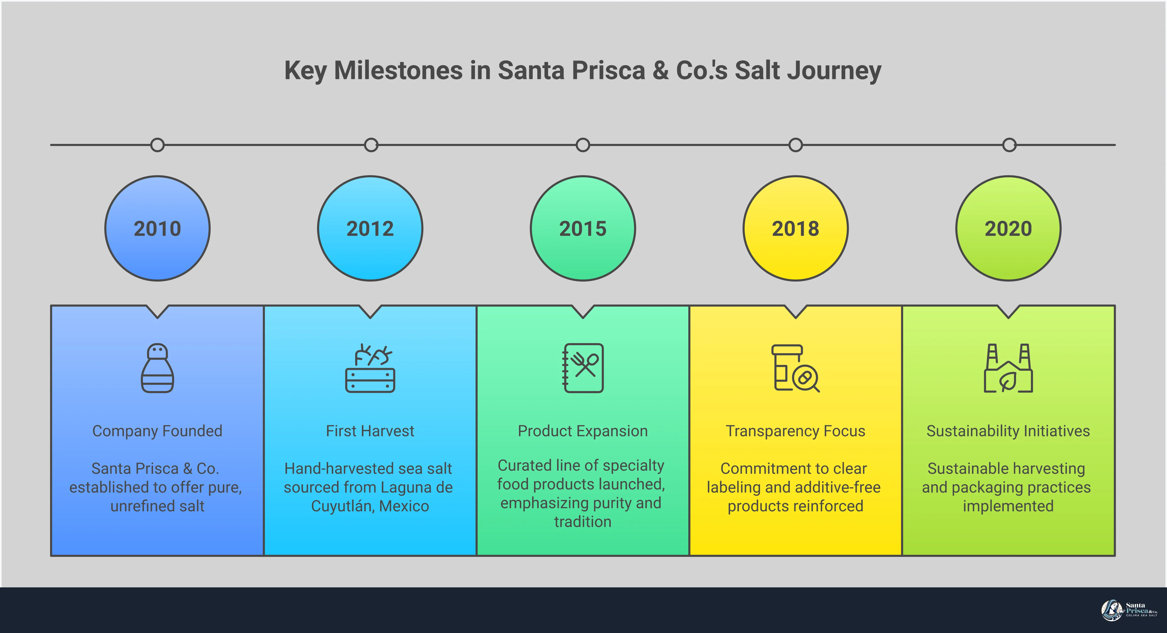 Pure Salt Guide: Spotting & Avoiding Anti-Caking Agents Infographic showing how to identify pure sea salt without anti-caking agents, featuring label reading tips, natural clumping explanation, traditional harvesting methods, and health considerations for common salt additives