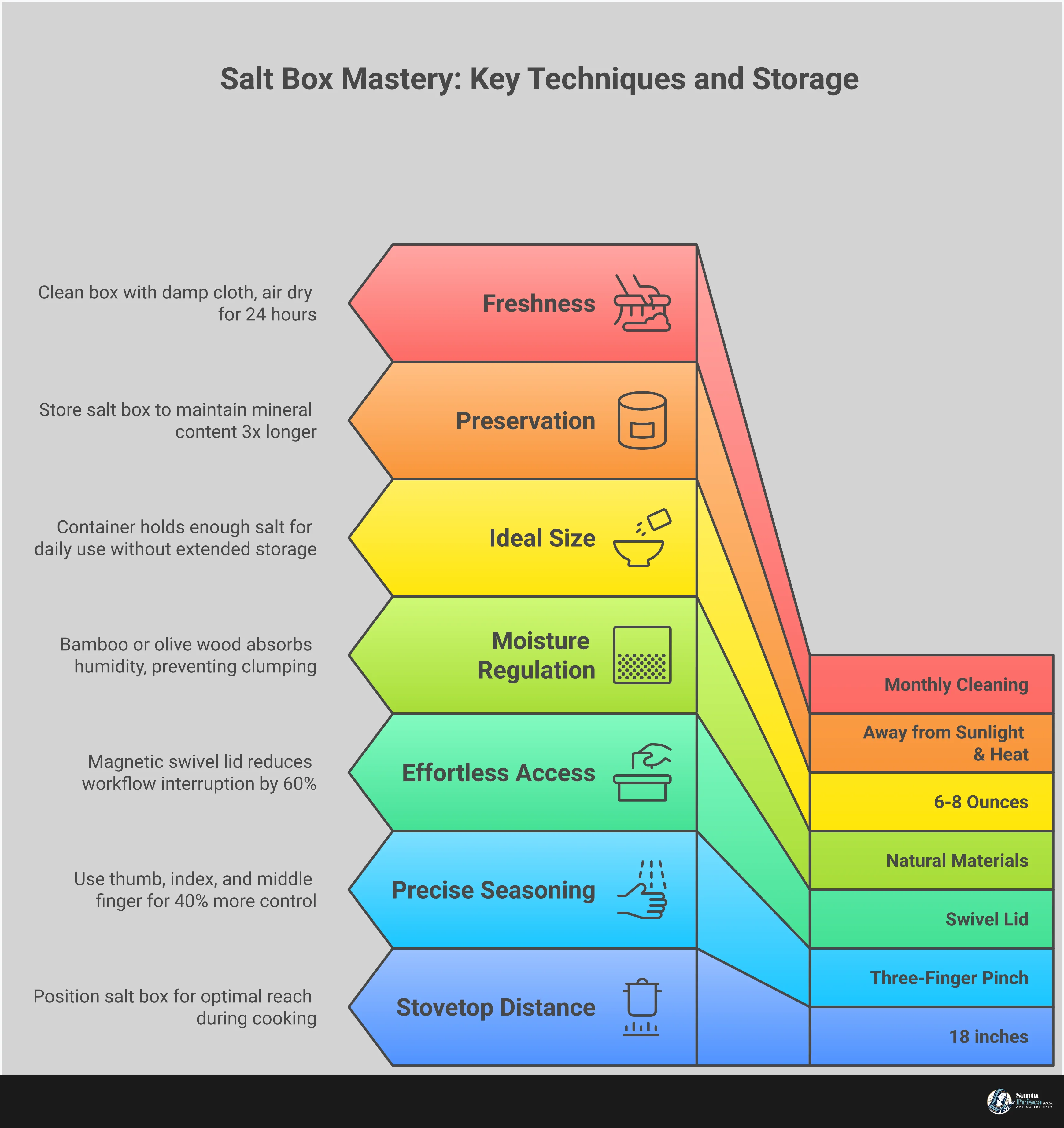 Infographic showing salt box mastery techniques including proper pinch methods with three fingers, swivel lid mechanics with magnetic closure, material comparison between bamboo and ceramic options, and optimal storage practices for unrefined sea salt preservation. Visual elements include hand positioning diagrams, cross-section views of different salt box materials, and step-by-step storage optimization guidelines.