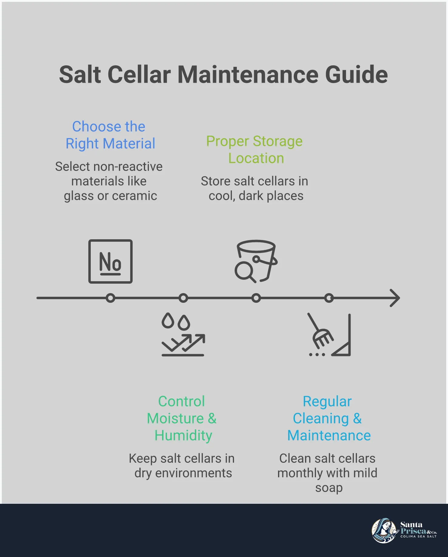 Professional infographic showing salt cellar selection and care tips, featuring four main sections: choosing non-reactive materials like glass and ceramic, controlling moisture with proper storage and airtight lids, selecting stable cool locations away from heat sources, and maintaining cleanliness through regular washing and salt replacement. The design emphasizes protecting premium sea salt quality through proper storage techniques.