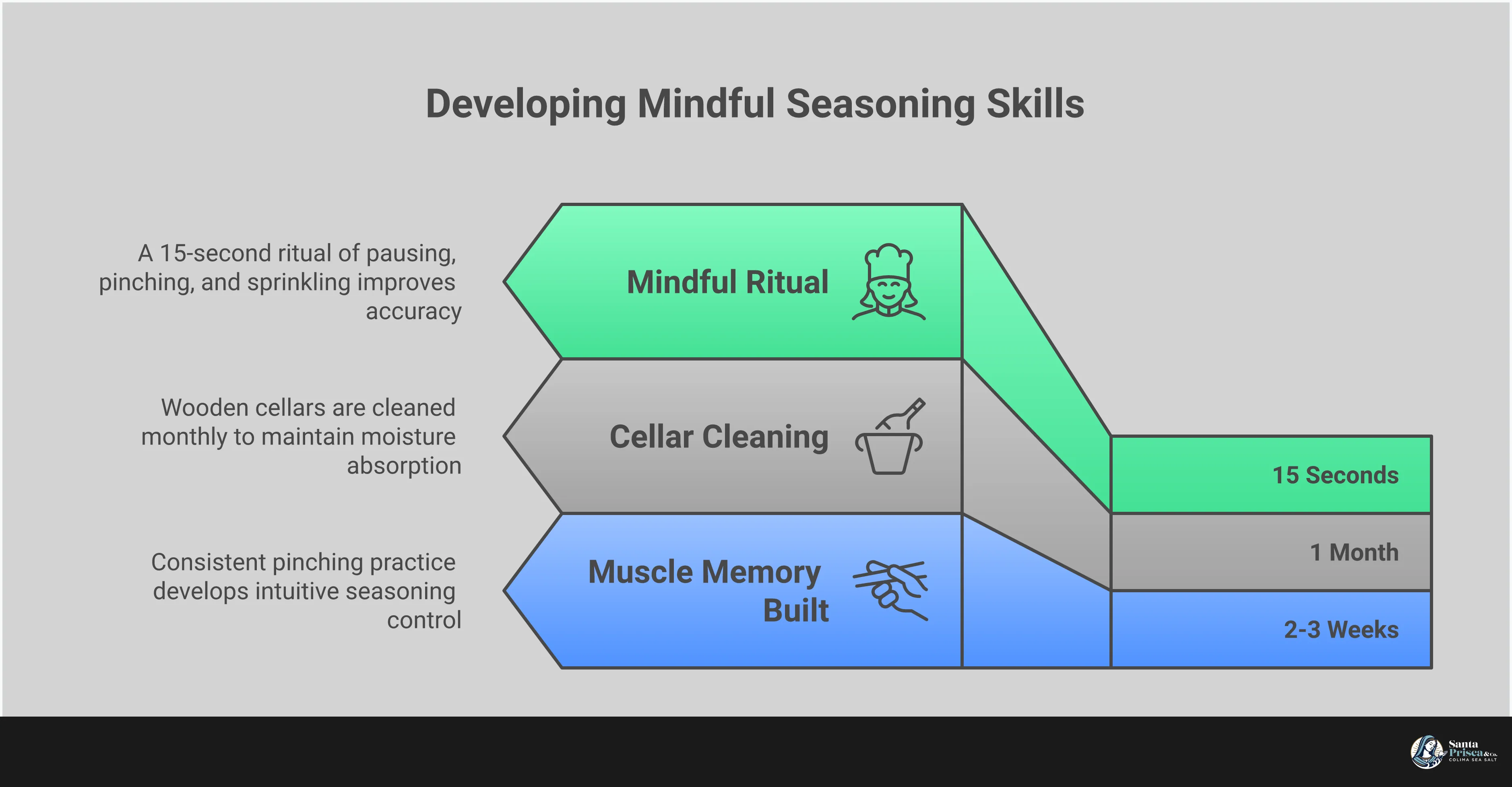 Infographic comparing salt cellars and salt shakers, showing tactile pinching techniques, material selection guide with wood and ceramic options, grain size compatibility chart, and mindful seasoning ritual steps for better cooking control