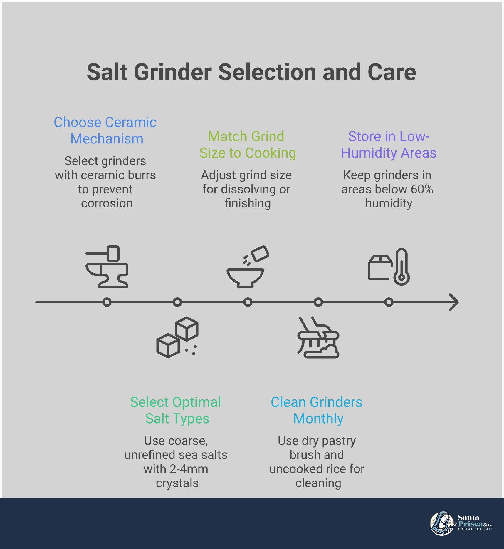 Professional infographic showing salt grinder selection criteria including ceramic mechanism benefits, optimal salt crystal sizes, grind setting applications, and dry maintenance techniques for preserving grinder functionality and salt flavor integrity