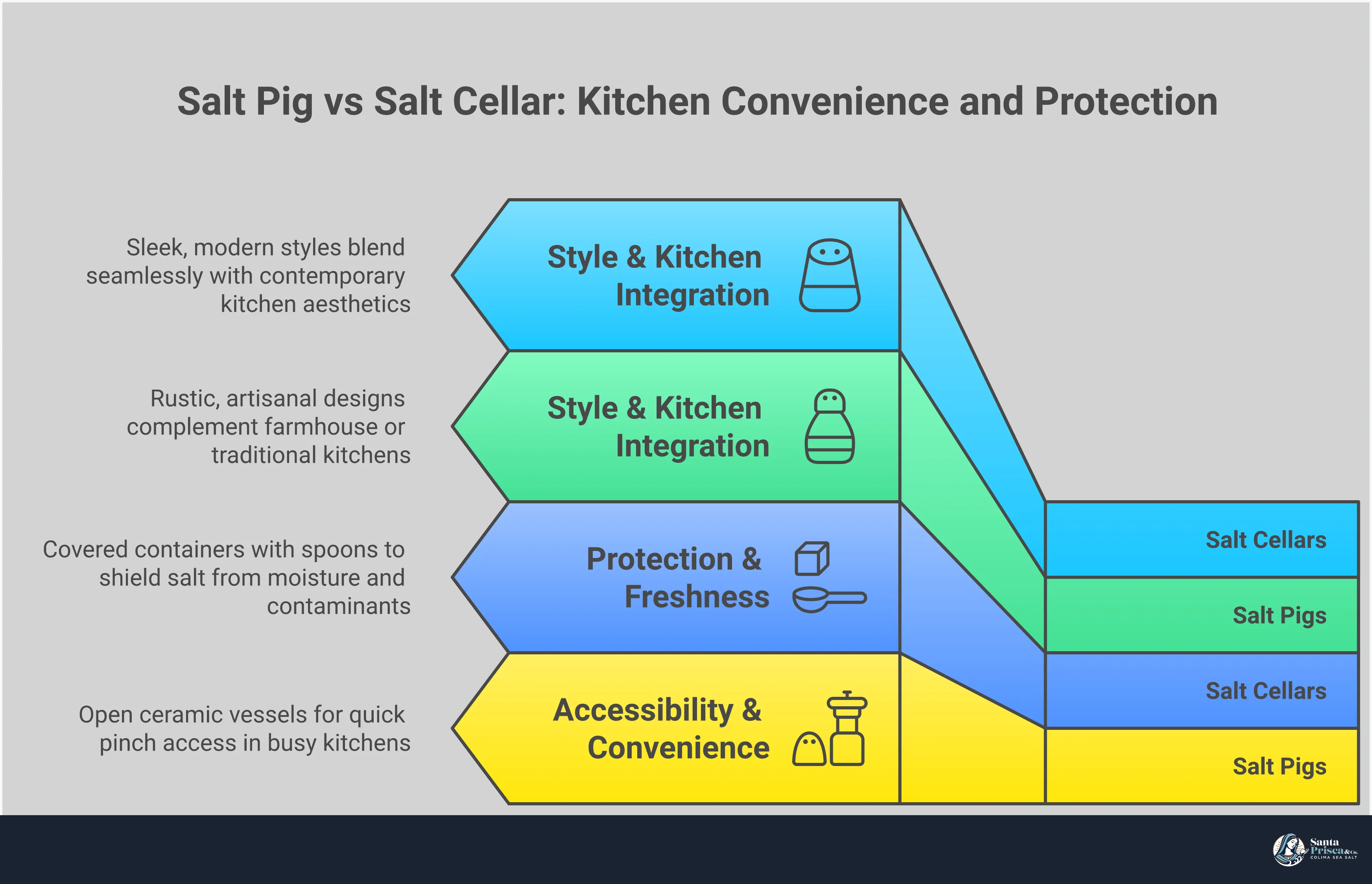 Salt Pig vs Salt Cellar: Your Perfect Kitchen Match Infographic comparing salt pigs and salt cellars for kitchen use, showing four main sections: definitions and purposes, accessibility differences, protection features, and style considerations. Visual elements include illustrations of both storage types, icons representing convenience and protection features, and design style examples.