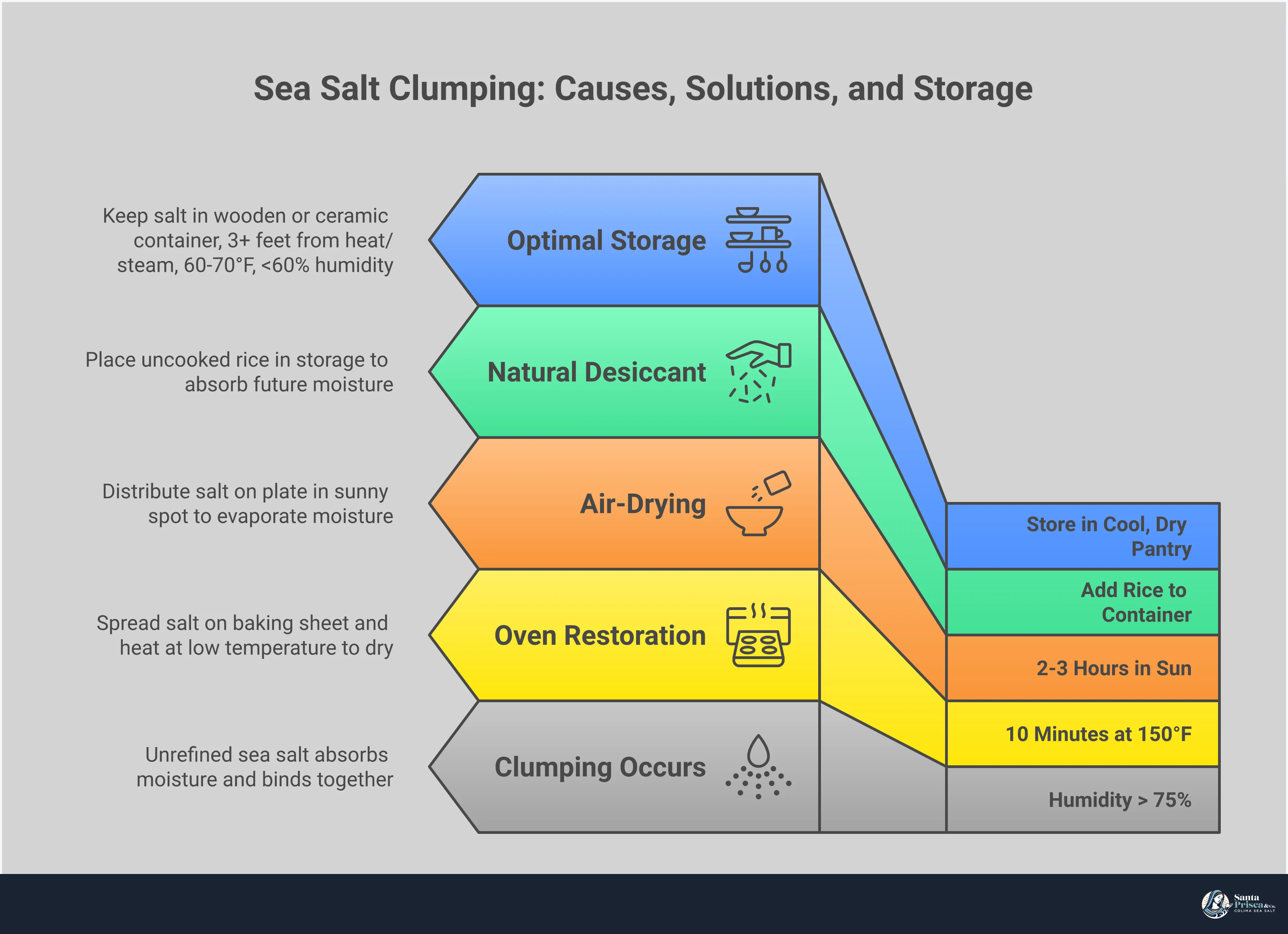 Sea Salt Clumping: Natural Signs & Simple Solutions Infographic showing sea salt clumping science and solutions. Features four main sections: moisture absorption explanation with hygroscopic process diagram, restoration methods showing oven and air-drying techniques, storage container comparisons highlighting wooden and ceramic options, and safety assessment criteria with visual contamination indicators. Clean, professional design with salt crystal imagery and step-by-step restoration process illustrations.