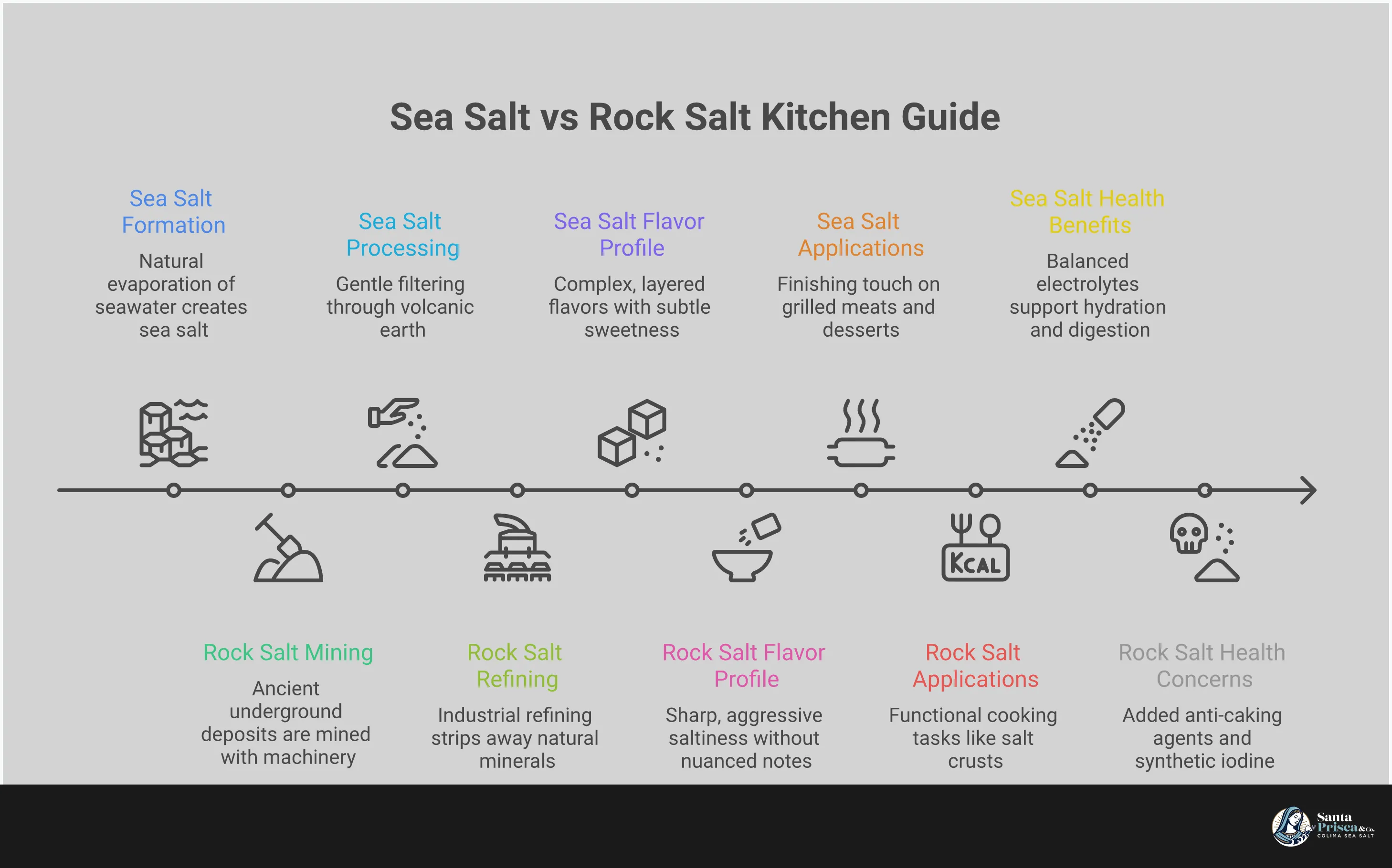 Infographic comparing sea salt and rock salt, showing their different sources (ocean evaporation vs underground mining), processing methods (natural vs industrial refining), flavor profiles (complex mineral taste vs sharp saltiness), kitchen applications (finishing vs functional cooking), and health benefits (84 trace minerals vs processed additives). Features visual representations of crystal structures, cooking applications, and mineral content comparisons.