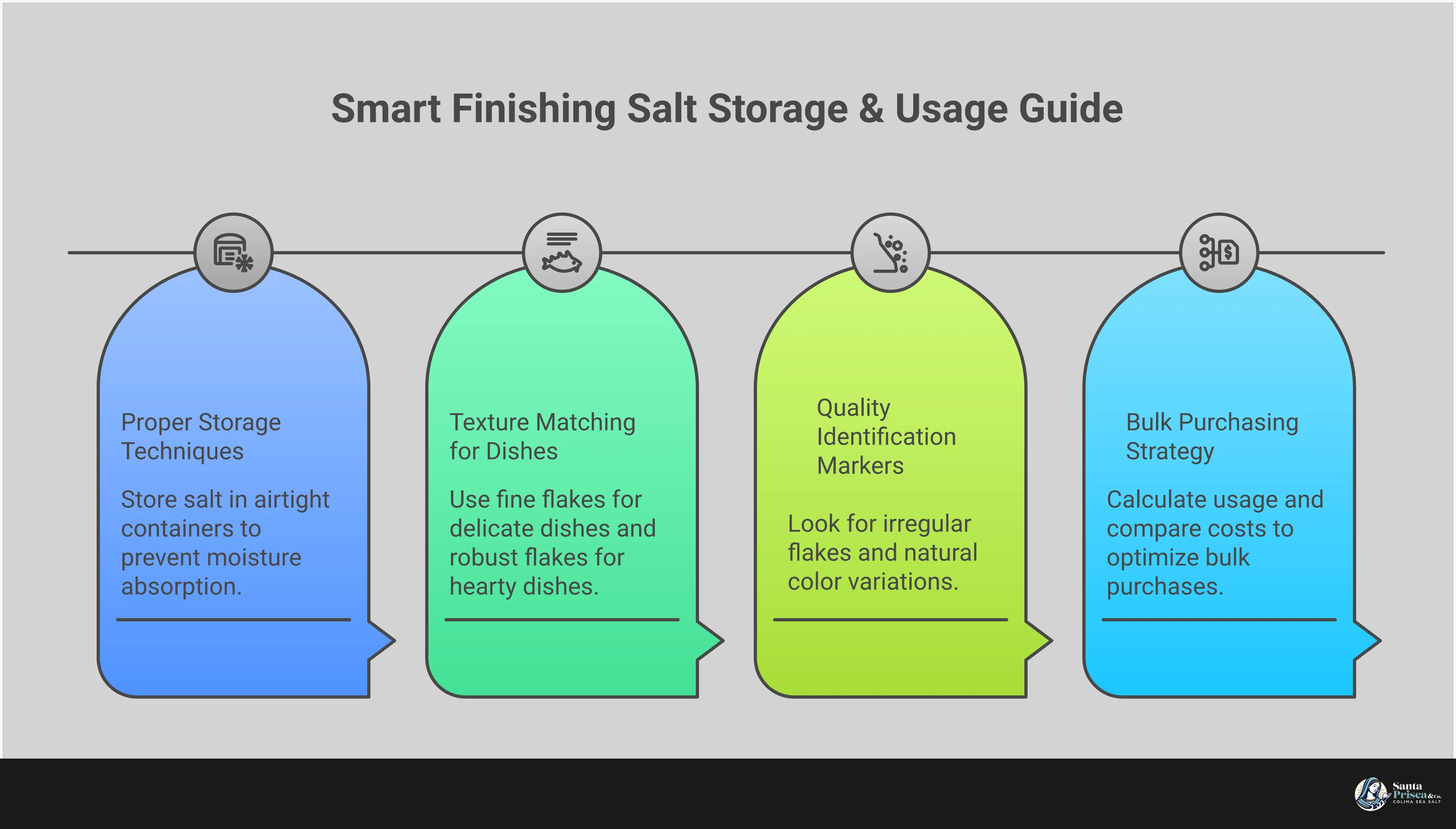 Professional infographic showing finishing salt storage techniques, texture matching guidelines, quality identification markers, and bulk purchasing strategies. Features illustrations of proper storage containers, different salt flake types matched to various dishes, visual quality indicators, and cost comparison charts for bulk versus small quantity purchases.