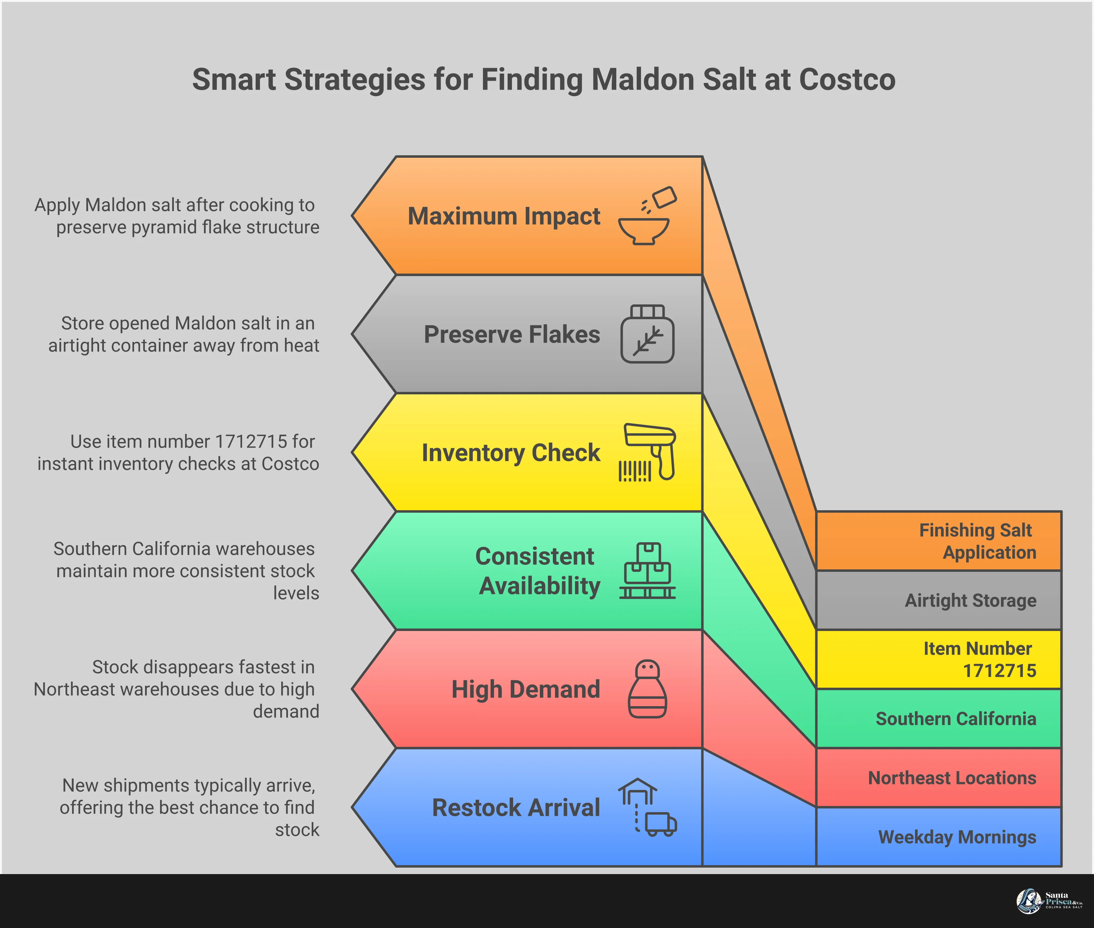 Smart Strategies for Finding Maldon Salt at Costco Professional infographic showing strategies for finding Maldon salt at Costco, including item number lookup techniques, optimal shopping timing, proper storage methods for maintaining crystal structure, and artisanal salt alternatives. Features clean typography with salt crystal imagery and warehouse shopping icons.