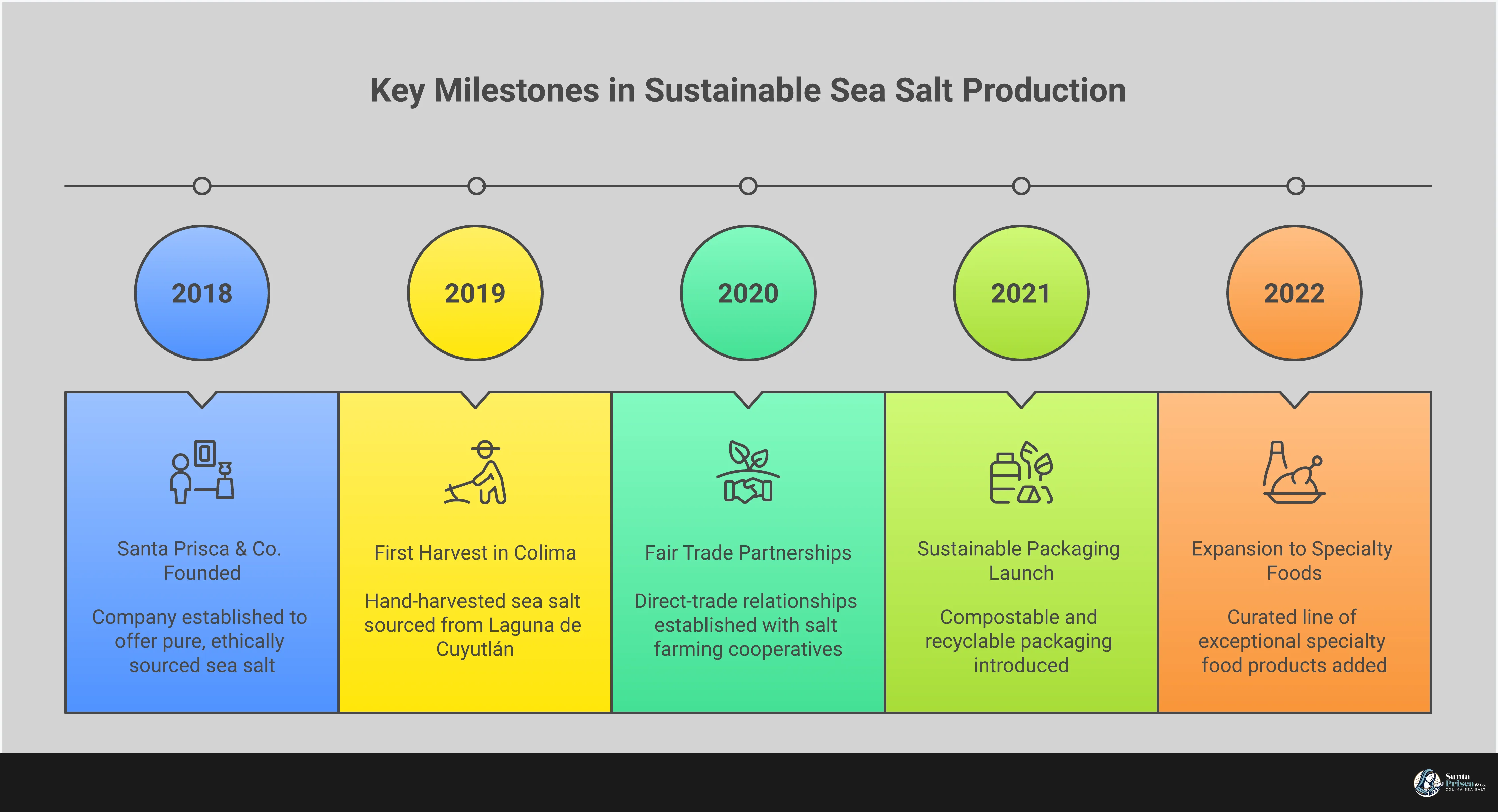 Infographic showing sustainable sea salt sourcing guide with four main sections: identifying authentic hand-harvested salt through packaging details and visual cues, supporting fair trade salt communities through direct relationships with farmers, maximizing flavor while using less sodium through proper seasoning techniques, and sustainable packaging solutions for storage and environmental responsibility. Each section includes specific actionable steps and examples for conscious consumers seeking ethical salt choices.