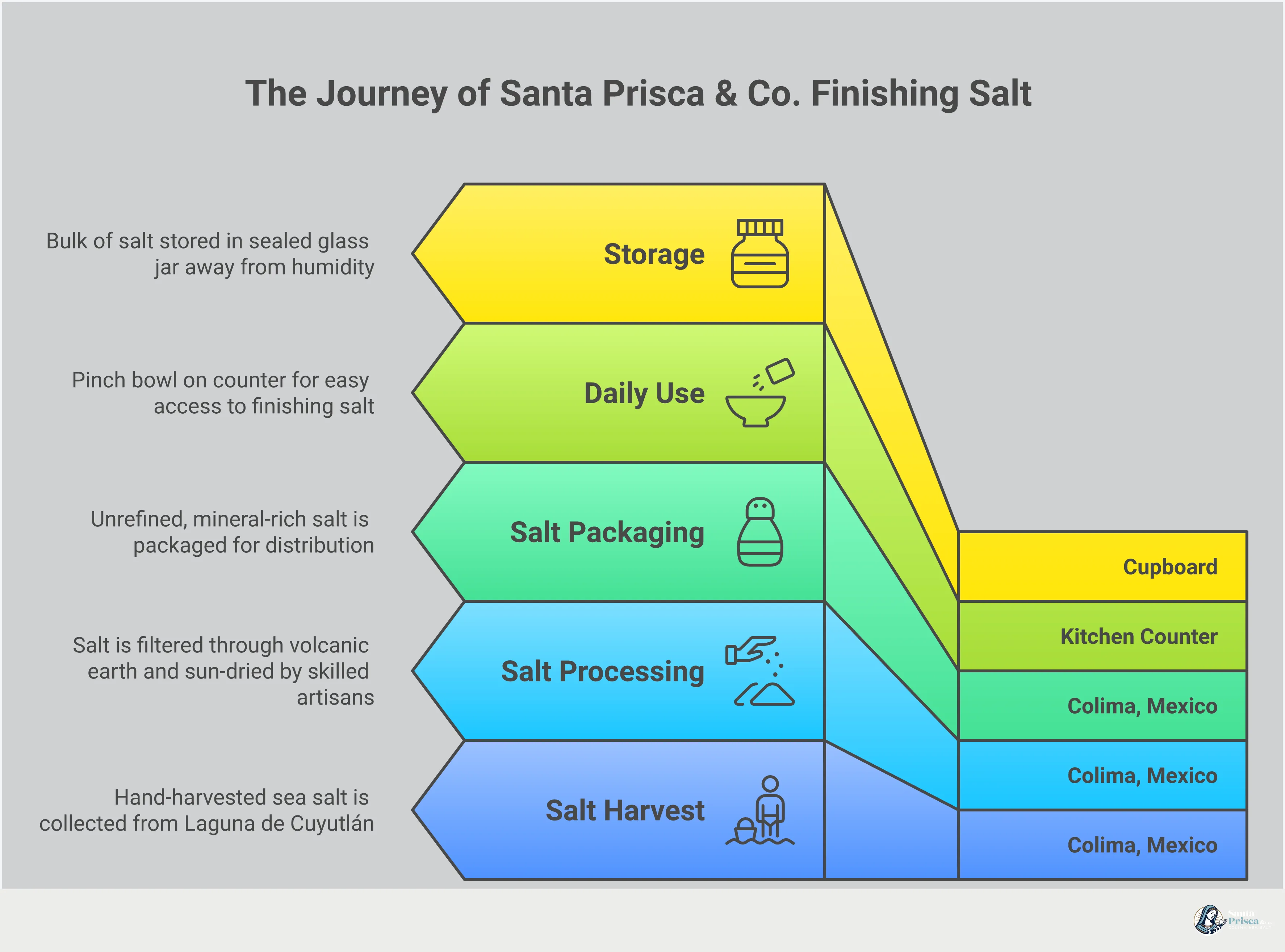 Infographic titled 'The Art of Finishing Salt: From Maldon to Colima' with five sections covering: the difference between finishing and cooking salt, the pinch-and-crumble technique with height guidance, sweet and salt dessert pairings, the mineral differences between unrefined and processed salt, and a two-container storage system to preserve flake texture. Each section includes a bold key takeaway. Visual style is modern and clean, suited for a wellness-minded food brand.