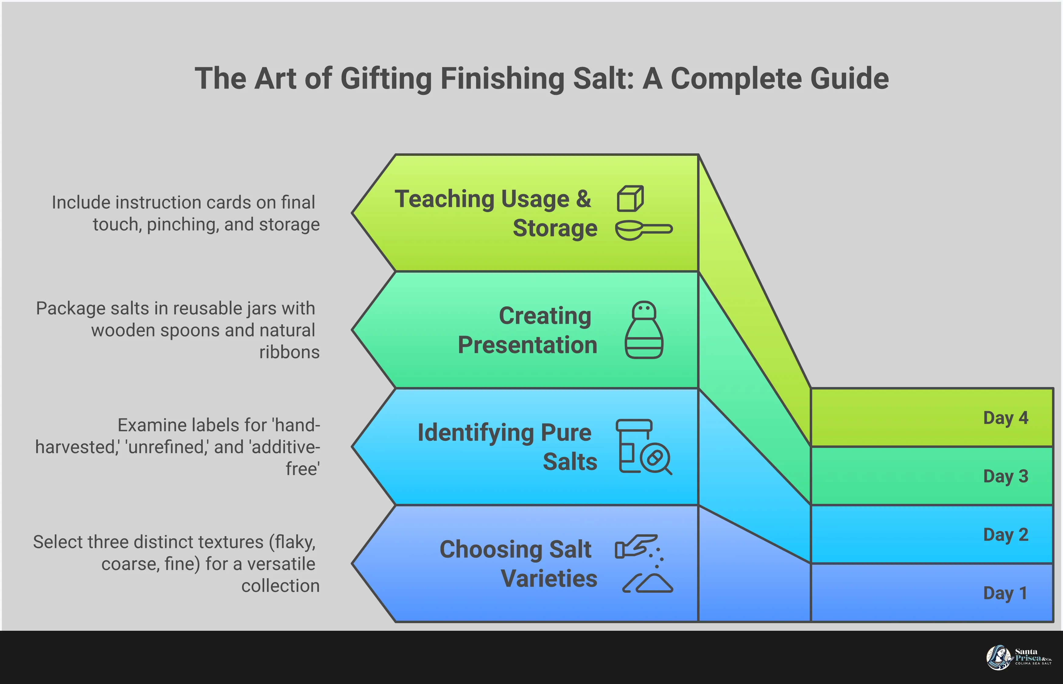 The Art of Gifting Finishing Salt: A Complete Guide Infographic showing the complete guide to gifting finishing salt, featuring four main sections: choosing salt varieties with different crystal textures, identifying quality through label reading and origin stories, creating memorable presentations with sustainable packaging and pairing cards, and teaching proper usage techniques including storage methods and application tips. Visual elements include salt crystal illustrations, packaging examples, and step-by-step usage demonstrations.