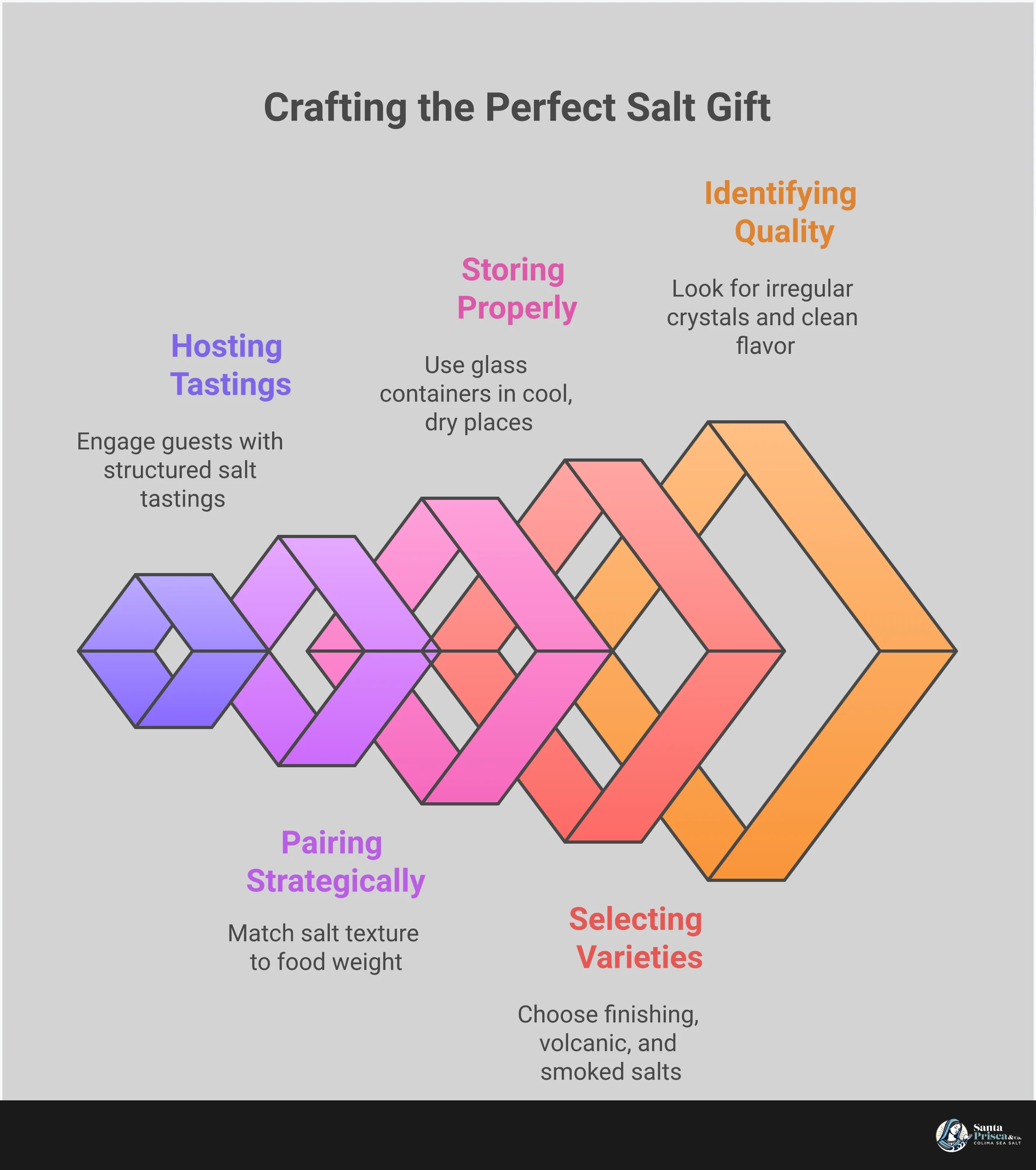 Comprehensive infographic guide showing how to select, store, and gift premium artisanal salt collections. Features sections on quality identification markers, essential salt varieties for collections, proper storage techniques using glass containers, strategic food pairing methods, and hosting salt tasting experiences. Includes specific examples like Fleur de Sel finishing techniques, volcanic salt applications, and neutral tasting foods for educational experiences.