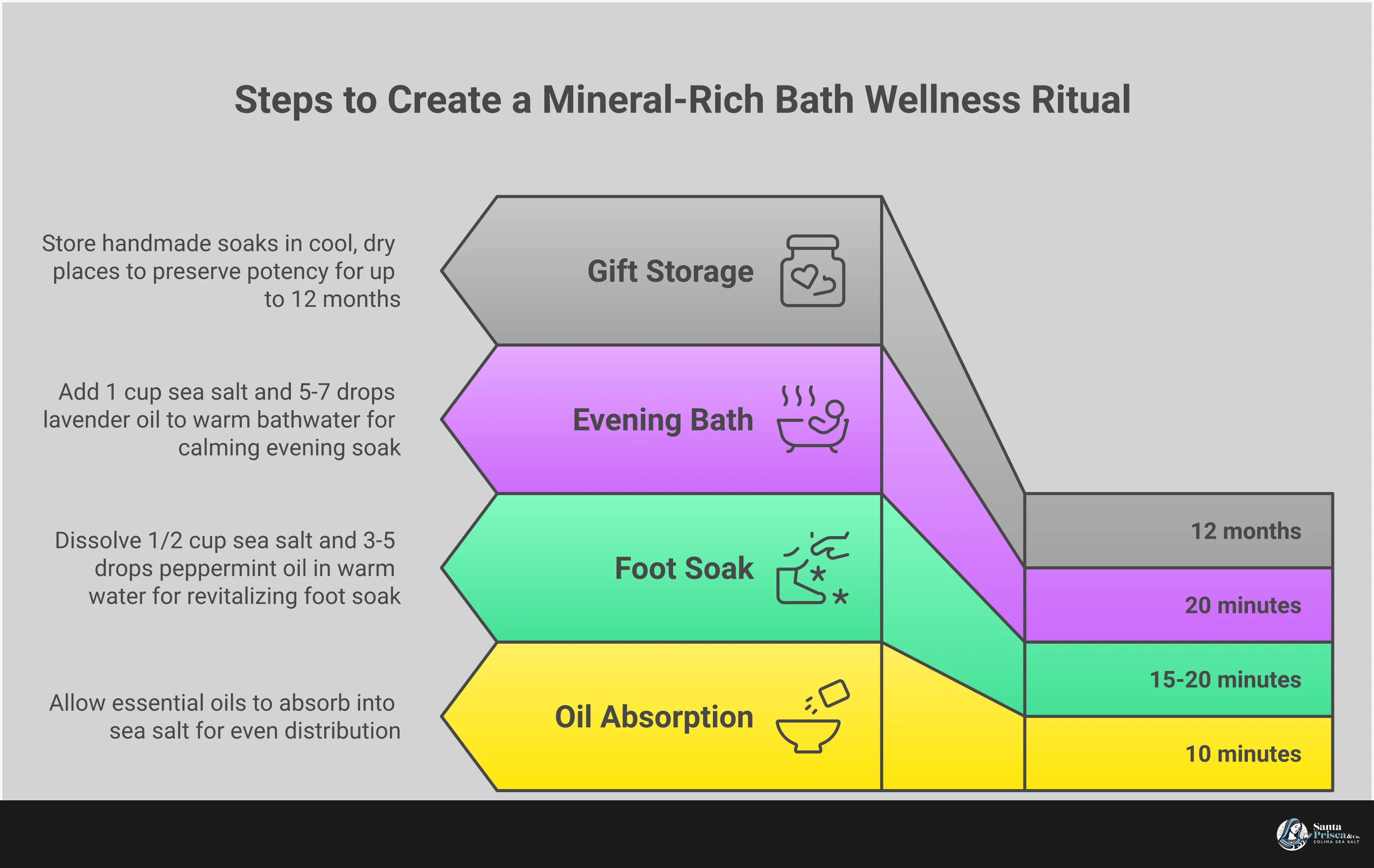 Infographic showing how to create mineral-rich bath soaks using unrefined sea salt, featuring sections on salt selection, essential oil blending ratios, three signature recipes for different wellness needs, and gift packaging techniques with glass jars and natural materials