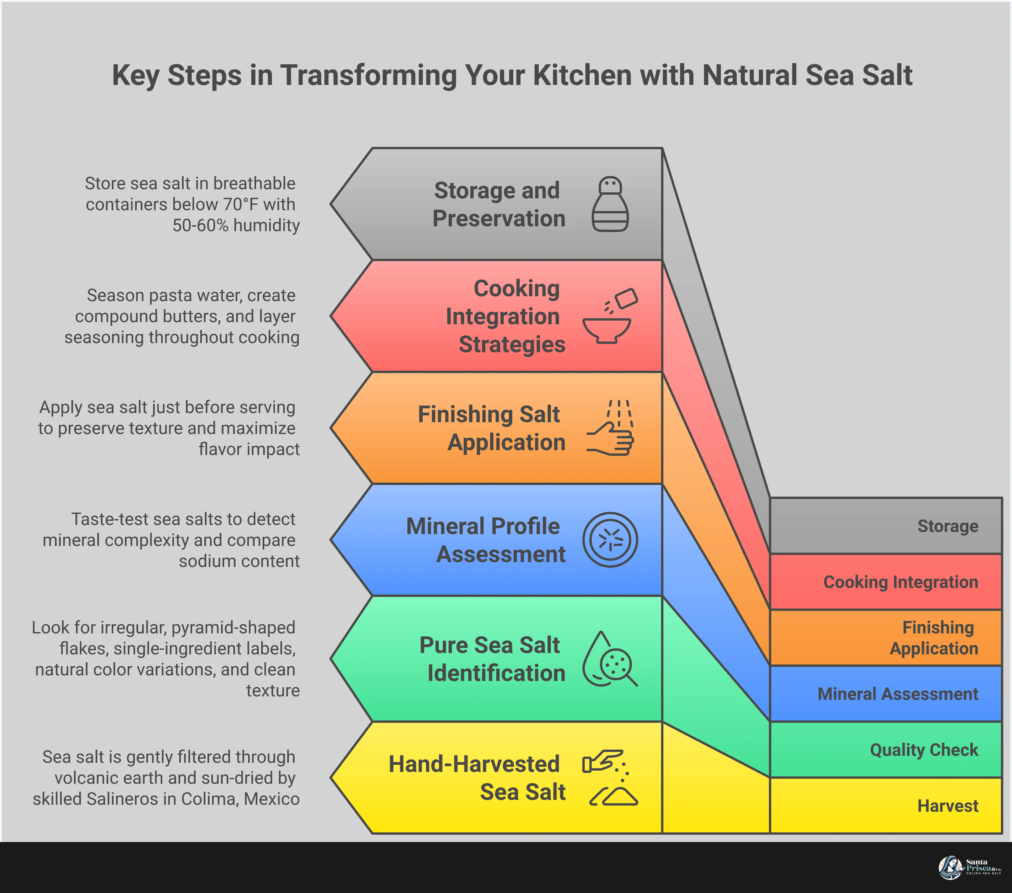 Transform Your Kitchen with Natural Sea Salt Crystals Comprehensive infographic showing natural sea salt crystal identification, mineral assessment techniques, finishing salt application methods, cooking integration strategies, and proper storage practices. Features detailed visual guides for recognizing quality indicators, taste-testing procedures, application techniques, and storage solutions for maintaining crystal integrity and flavor complexity.