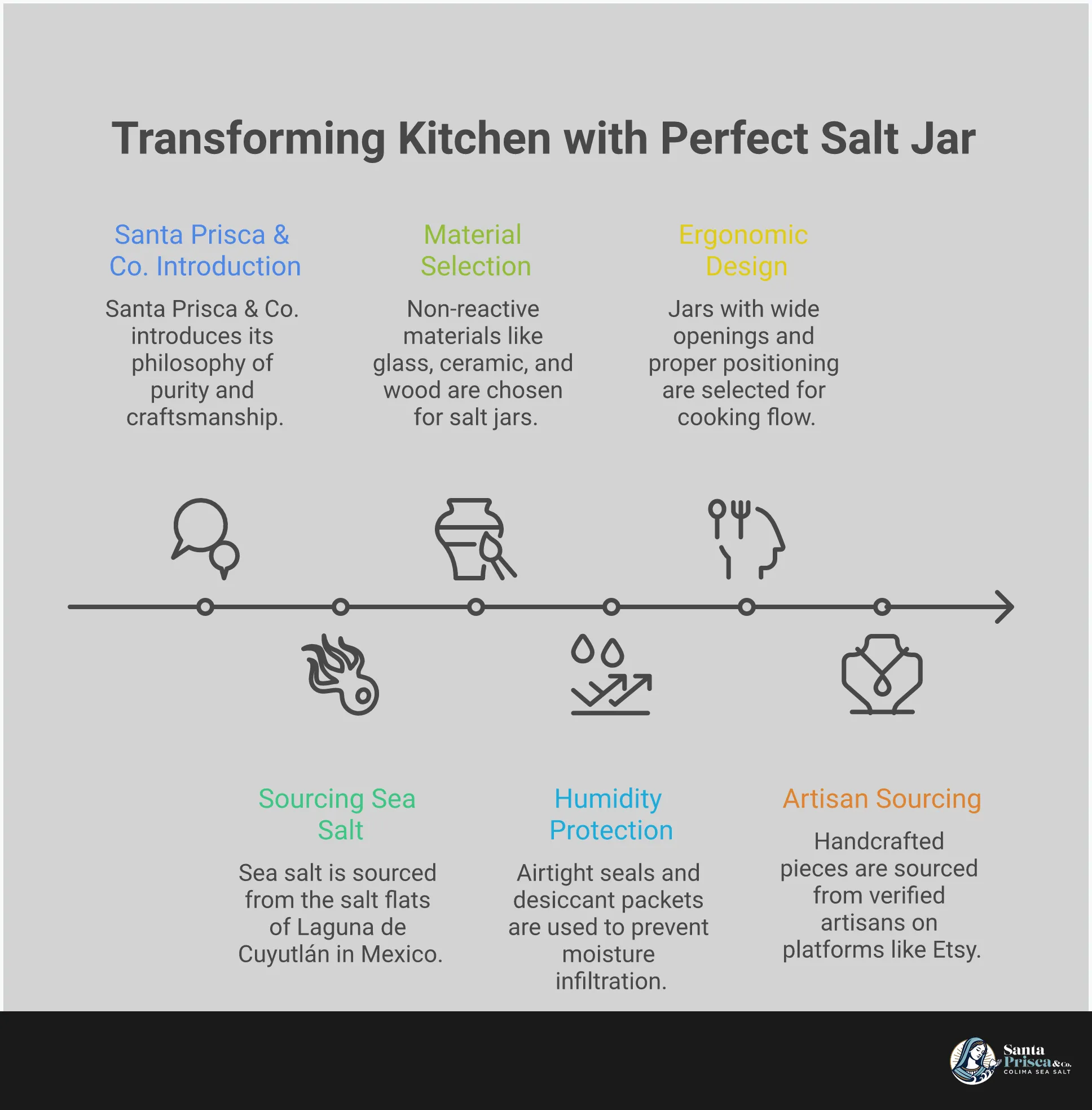 Transform Your Kitchen with the Perfect Salt Jar Modern infographic showing salt jar selection guide with four main sections: material selection featuring glass, ceramic and wood options; humidity protection with sealing techniques; ergonomic design elements including opening sizes and spoon placement; and artisan sourcing tips with quality indicators. Clean layout with warm earth tones reflecting natural salt and kitchen aesthetics.