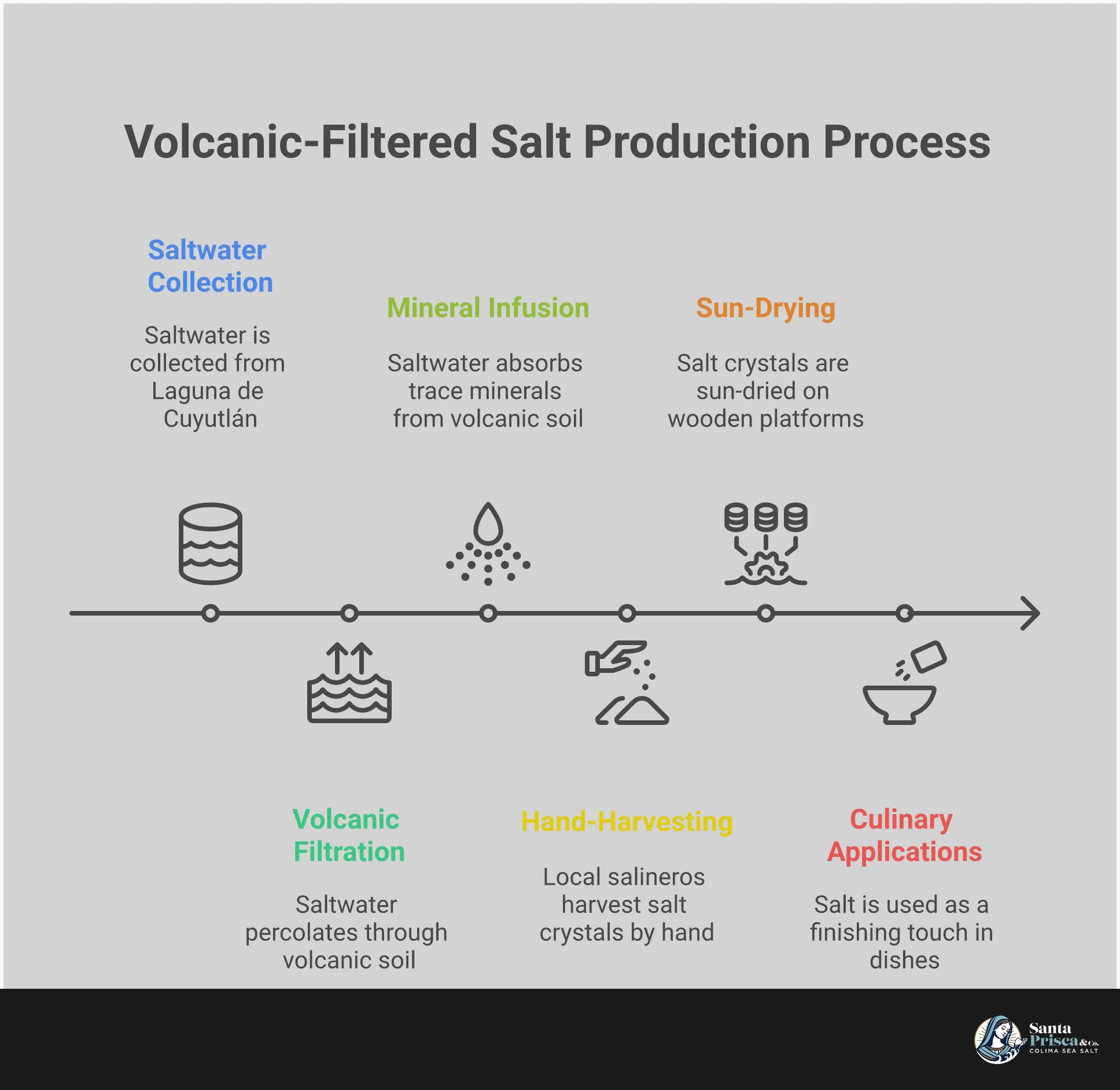 Infographic showing the volcanic salt filtration process, from seawater percolating through volcanic earth layers to hand-harvested crystal flakes, with mineral comparison charts and culinary application examples