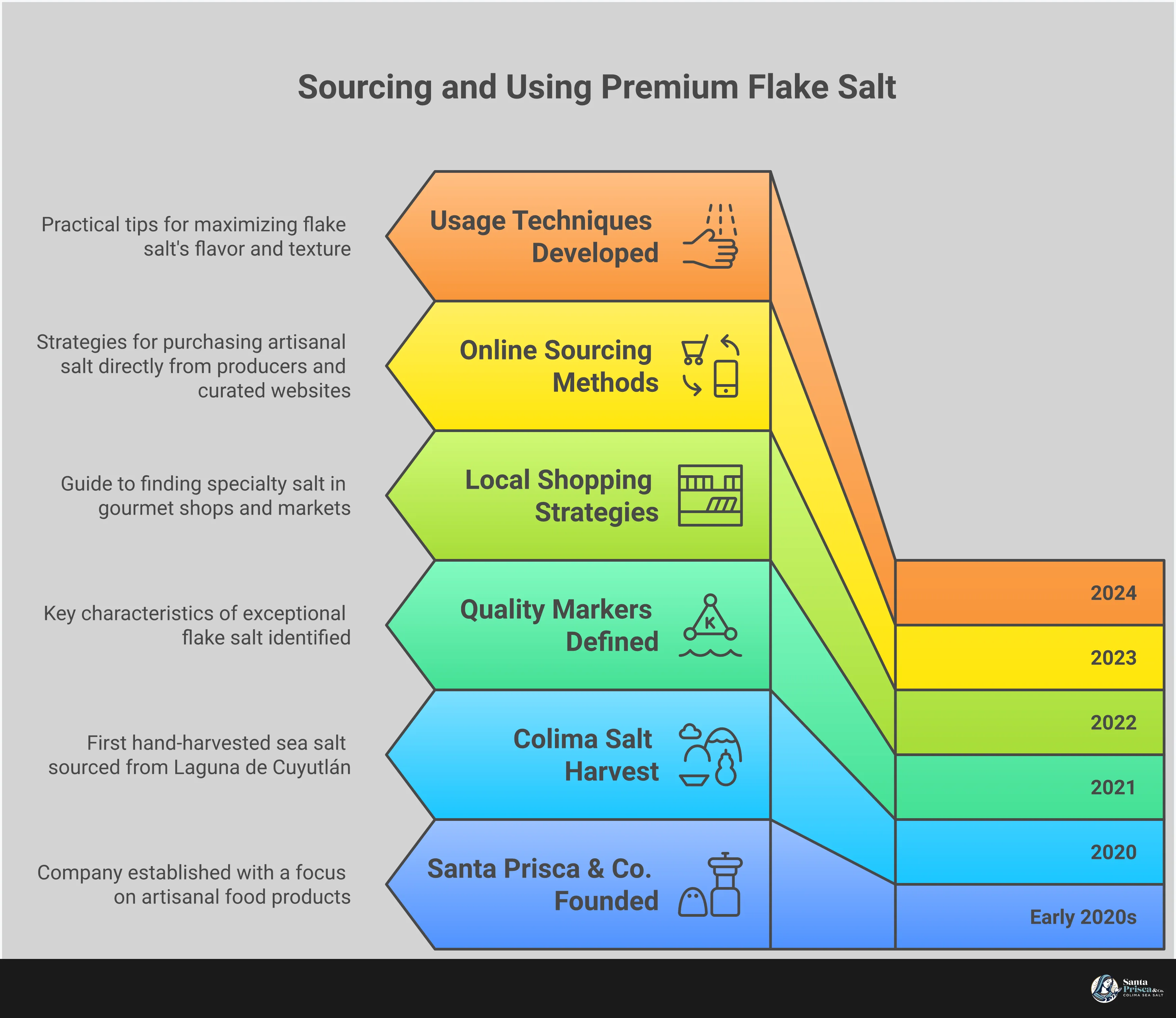Comprehensive infographic showing where to find premium flake salt, featuring quality identification markers, local shopping locations, online sourcing strategies, and proper usage techniques for artisanal finishing salt
