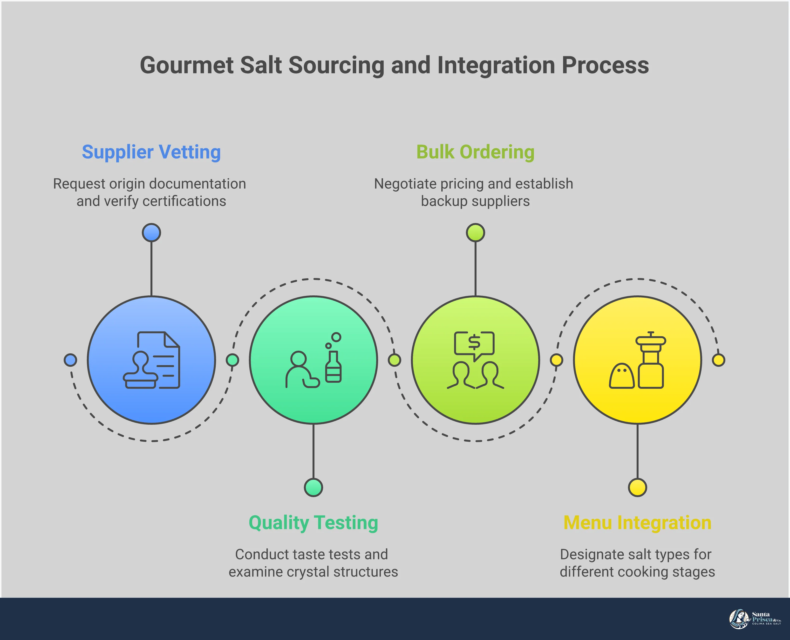 Professional infographic showing wholesale gourmet salt sourcing process for restaurants, featuring supplier vetting steps, quality testing protocols, bulk ordering strategies, and menu integration techniques with specific measurements and actionable guidelines