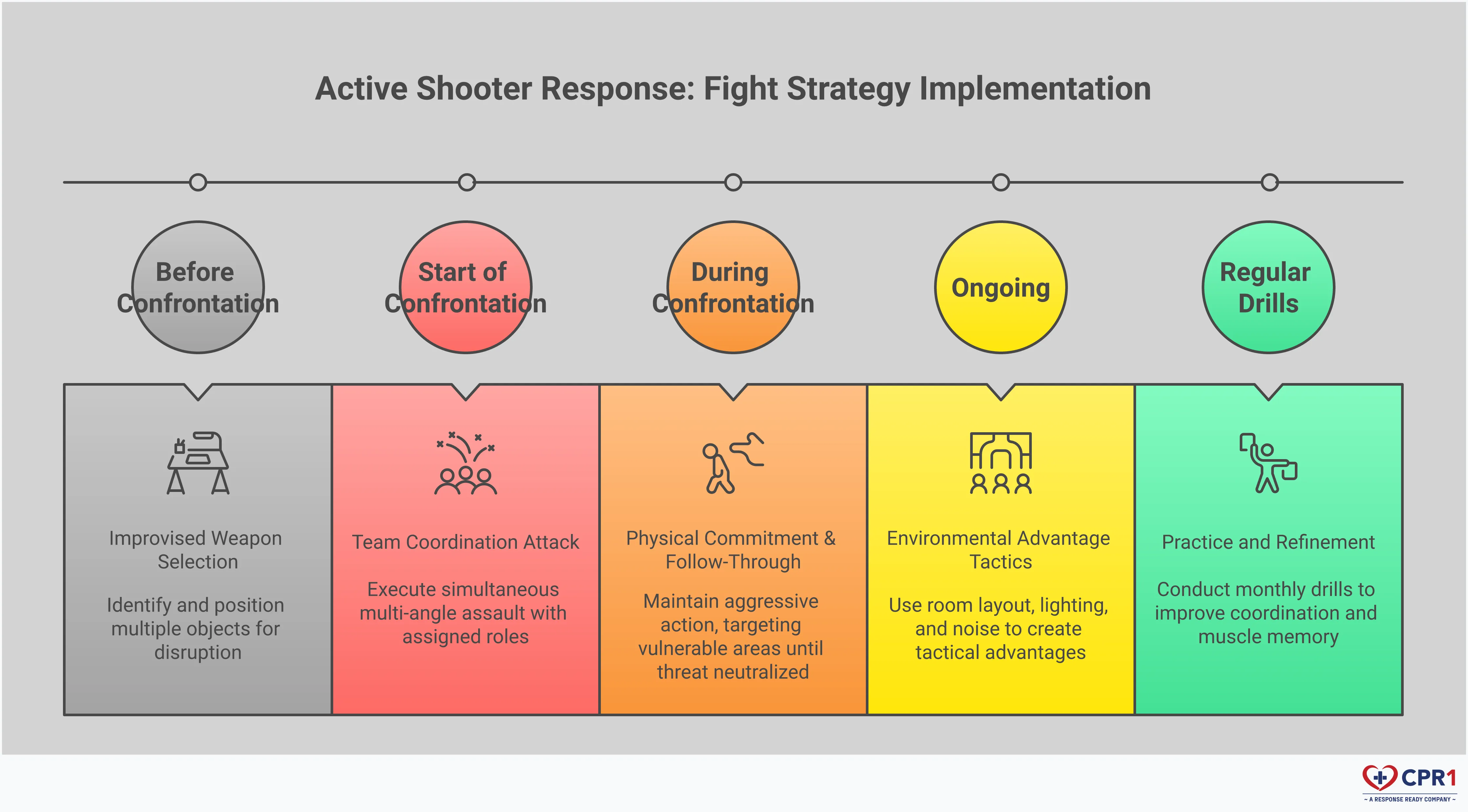 Active Shooter Response: Fight Strategy Implementation Professional infographic showing active shooter fight response tactics including improvised weapon selection, team coordination patterns, physical commitment strategies, and environmental advantage techniques. Features clear action steps, specific tools and timing, and tactical positioning diagrams for last-resort survival situations.