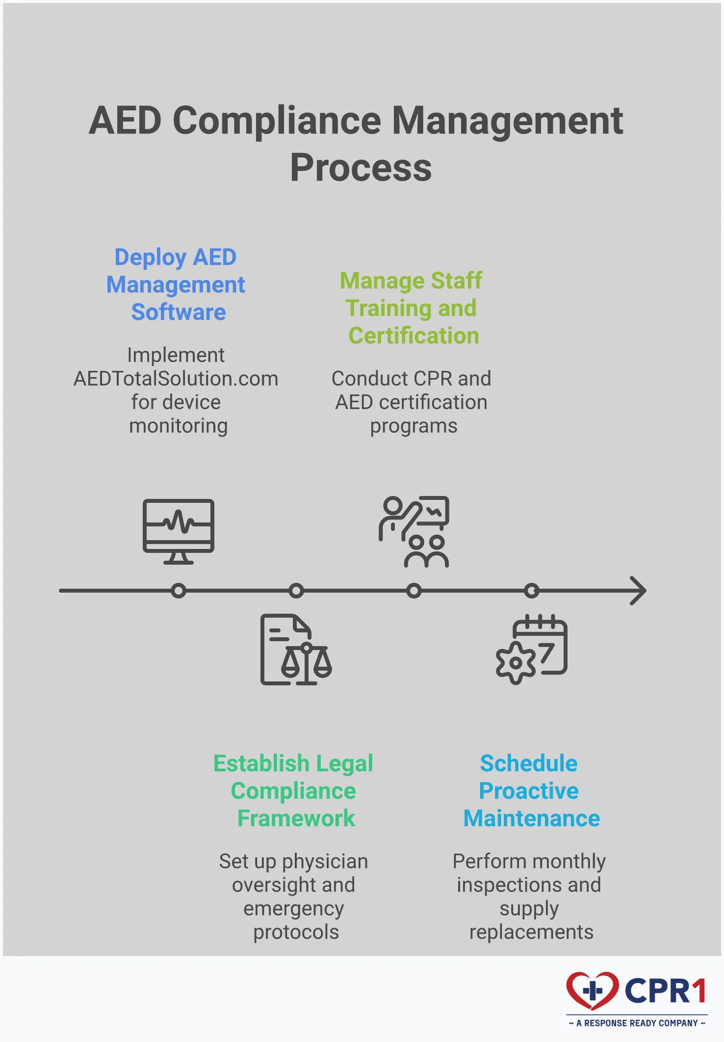 AED Compliance Management: Beyond the Device Professional infographic showing AED compliance management best practices with four main sections covering automated equipment tracking, legal compliance frameworks, staff training management, and proactive maintenance scheduling. Each section includes specific tools, timeframes, and implementation steps for creating effective emergency preparedness programs.