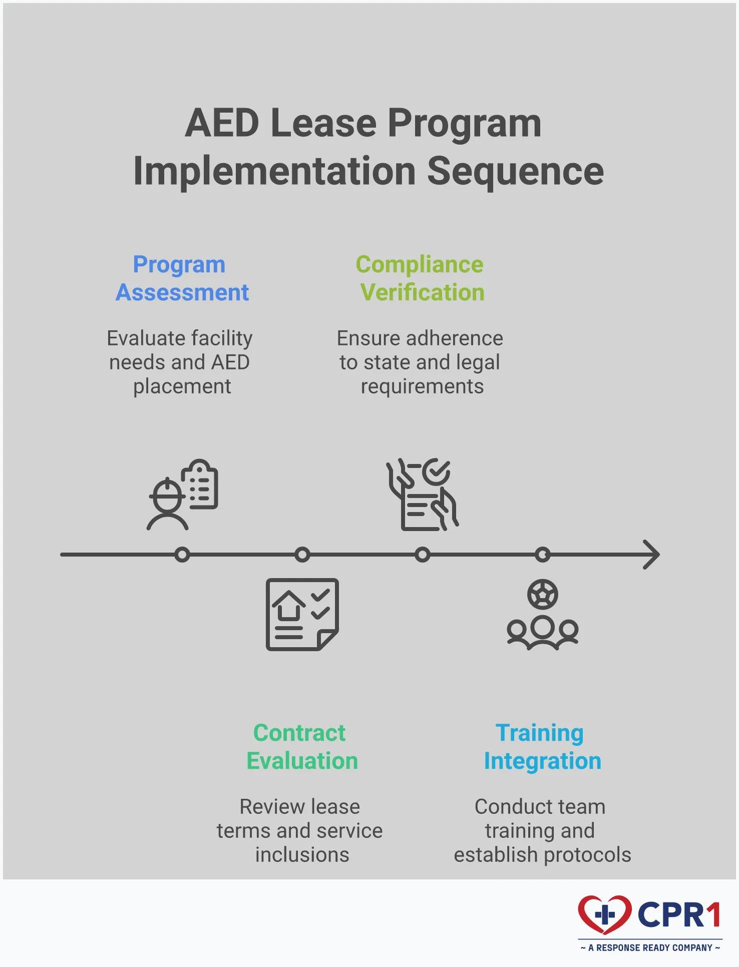 AED Lease Program Implementation Guide Professional infographic showing AED lease program implementation steps including facility assessment with placement guidelines, contract evaluation checklist, state compliance requirements, and team training protocols with specific timelines and documentation requirements
