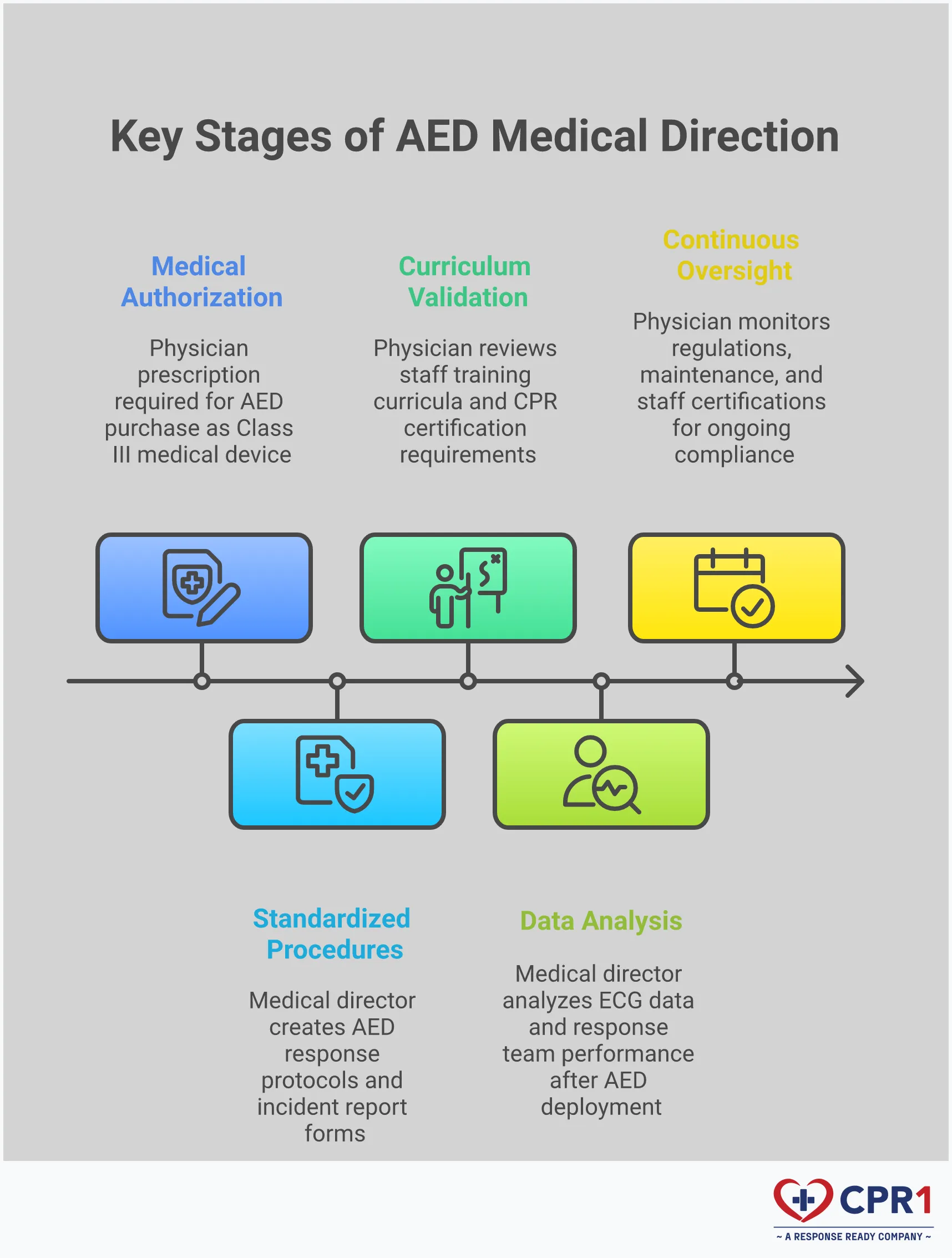 AED Medical Direction: Building a Life-Saving Program Professional infographic showing the four essential components of AED medical direction: physician prescription and legal authorization with FDA Class III device classification, emergency protocol development including standardized response procedures and training approval, post-event data review featuring ECG analysis and quality assurance feedback, and ongoing compliance management covering regulation monitoring and program oversight. Each section includes specific implementation details and medical requirements for building an effective AED program.