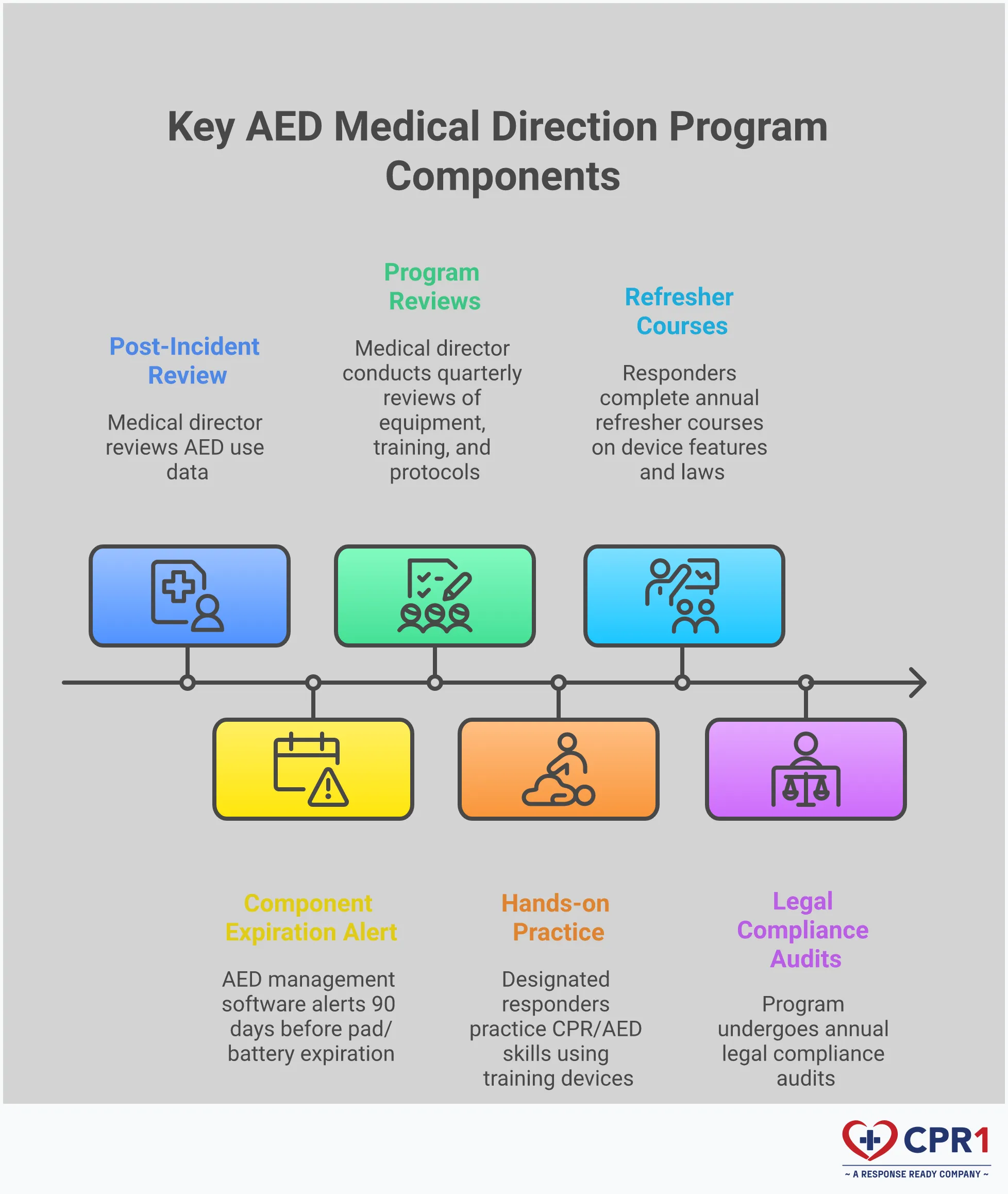 AED Medical Direction: Essential Program Components Professional infographic showing five key components of AED medical direction programs: physician oversight requirements with emergency medicine credentials and quarterly reviews, equipment maintenance protocols including automated tracking and monthly inspections, training standards with CPR/AED certification and quarterly drills, emergency response procedures with written action plans and EMS coordination, and legal compliance framework covering state laws and documentation requirements. Each section includes specific timelines, tools, and implementation steps for creating an effective life-saving AED program.