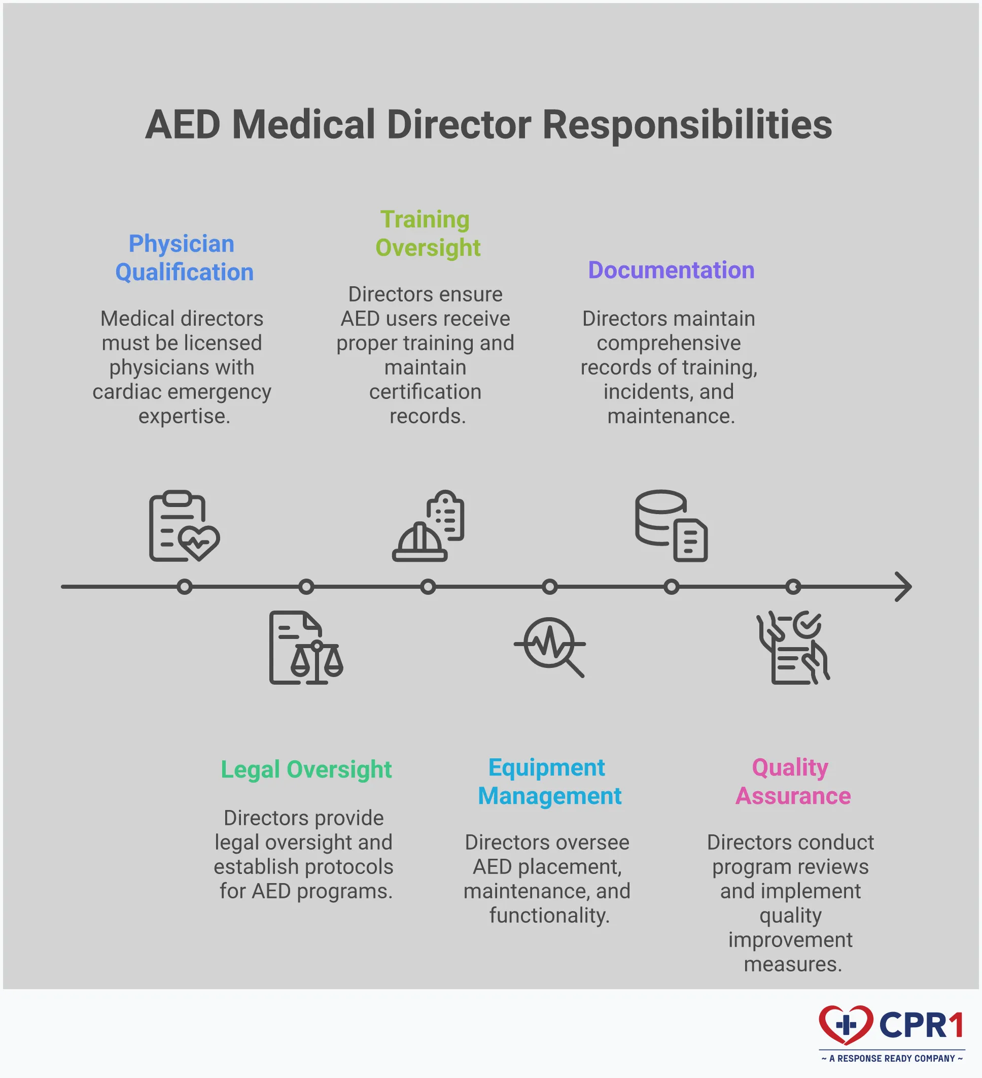 AED Medical Director Requirements: Compliant Programs Professional infographic detailing AED medical director requirements for compliant programs. Shows five key sections: medical director qualifications requiring licensed physicians with cardiac expertise, legal responsibilities including oversight and protocol establishment, training and certification requirements with mandatory oversight, equipment management ensuring device readiness, and documentation with quality assurance measures. Uses clean, professional design with medical iconography and structured layout for healthcare compliance information.