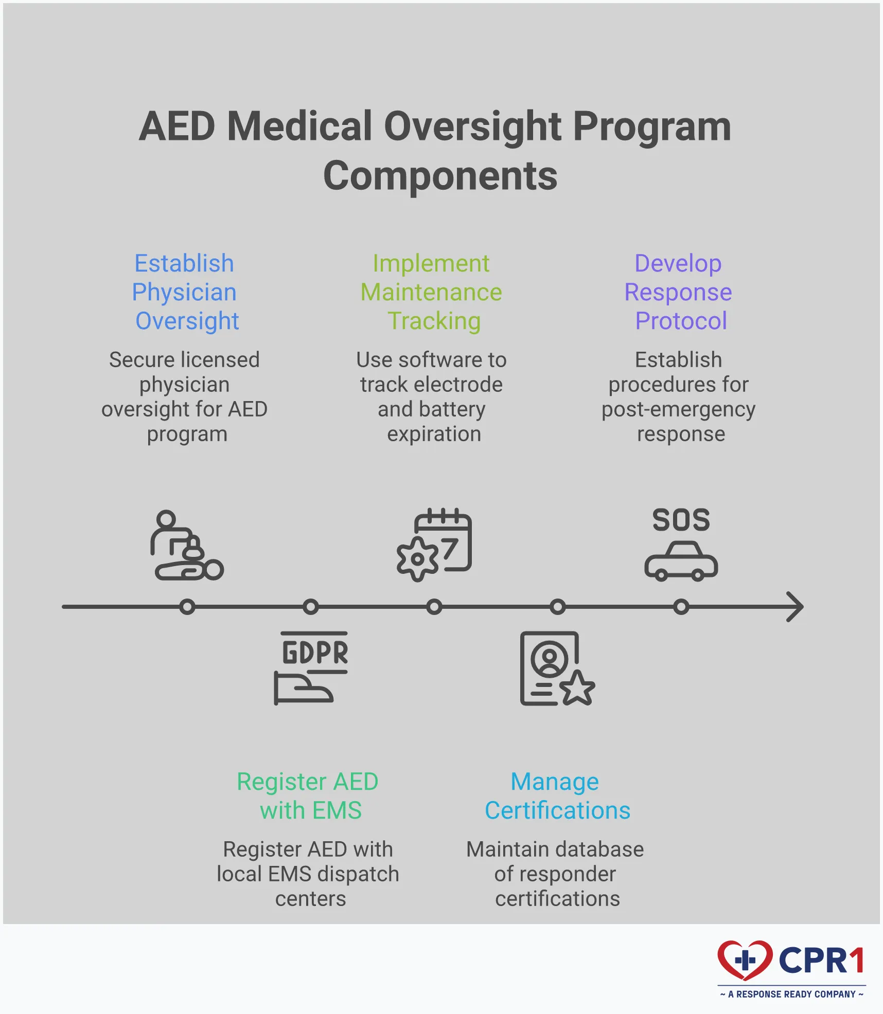 AED Medical Oversight: Essential Program Components Professional infographic showing the four essential components of AED medical oversight programs: physician prescription and state registration requirements, automated maintenance tracking systems, team training certification management, and post-emergency response protocols. Each section includes specific implementation details, compliance requirements, and key performance metrics for maintaining life-saving emergency response capabilities.