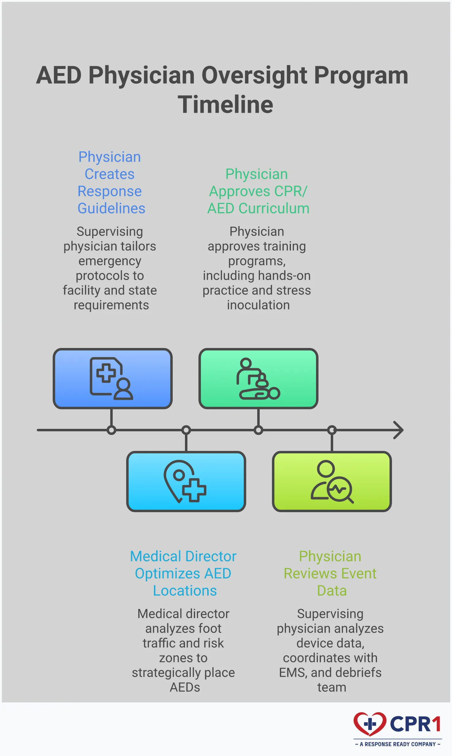 AED Physician Oversight: Building Life-Saving Programs Professional infographic showing AED physician oversight components including medical protocol development with emergency response flowcharts, strategic placement planning with facility layouts and 3-minute response zones, comprehensive training validation with hands-on practice scenarios, and post-event data analysis with device metrics and improvement cycles. Features clean medical iconography, emergency response timelines, and compliance checkmarks in a structured layout emphasizing life-saving program management.