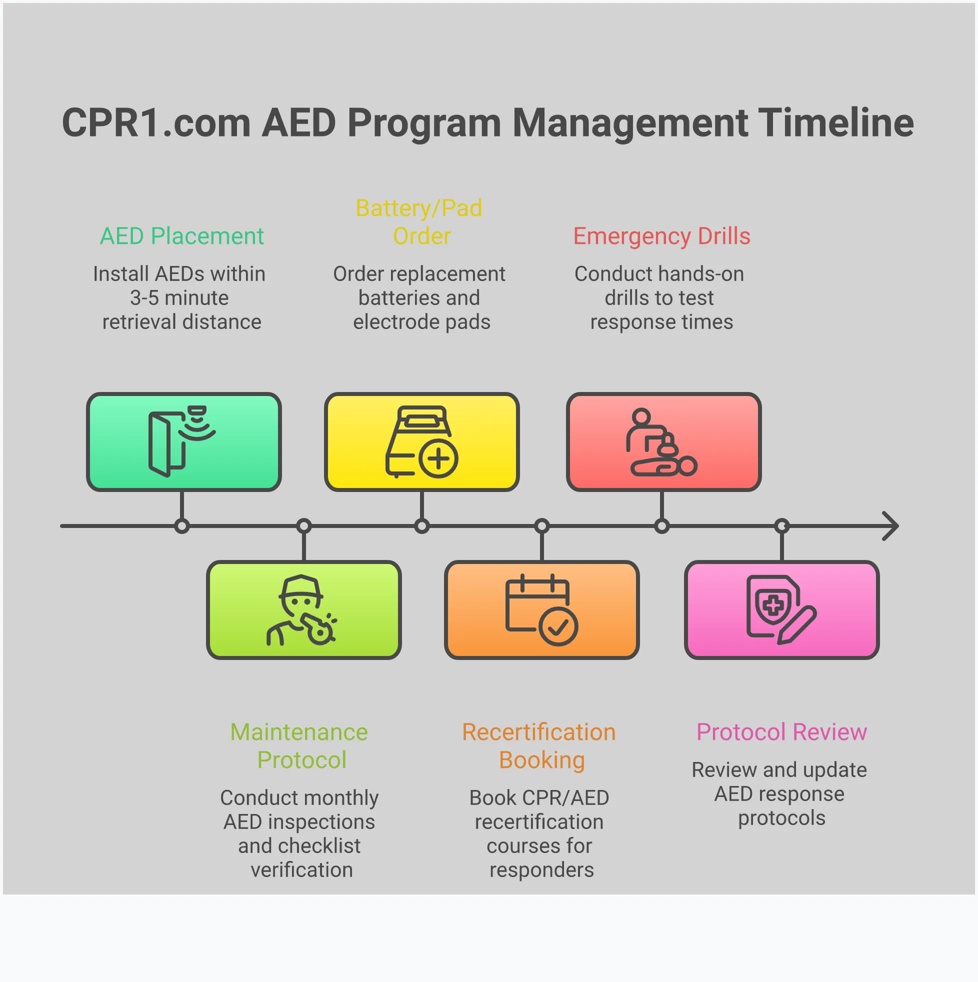 AED Program Management: Building Life-Saving Readiness Professional infographic showing AED program management with four main sections: Strategic AED Placement showing facility mapping and 3-5 minute coverage zones, Monthly Maintenance Protocol with inspection checklists and expiration tracking, Tiered Response Team Structure illustrating Category 1 and 2 responder roles, and Medical Oversight depicting physician supervision and protocol development. Clean layout with medical emergency icons, organizational charts, and compliance checkmarks in professional blue and white color scheme.