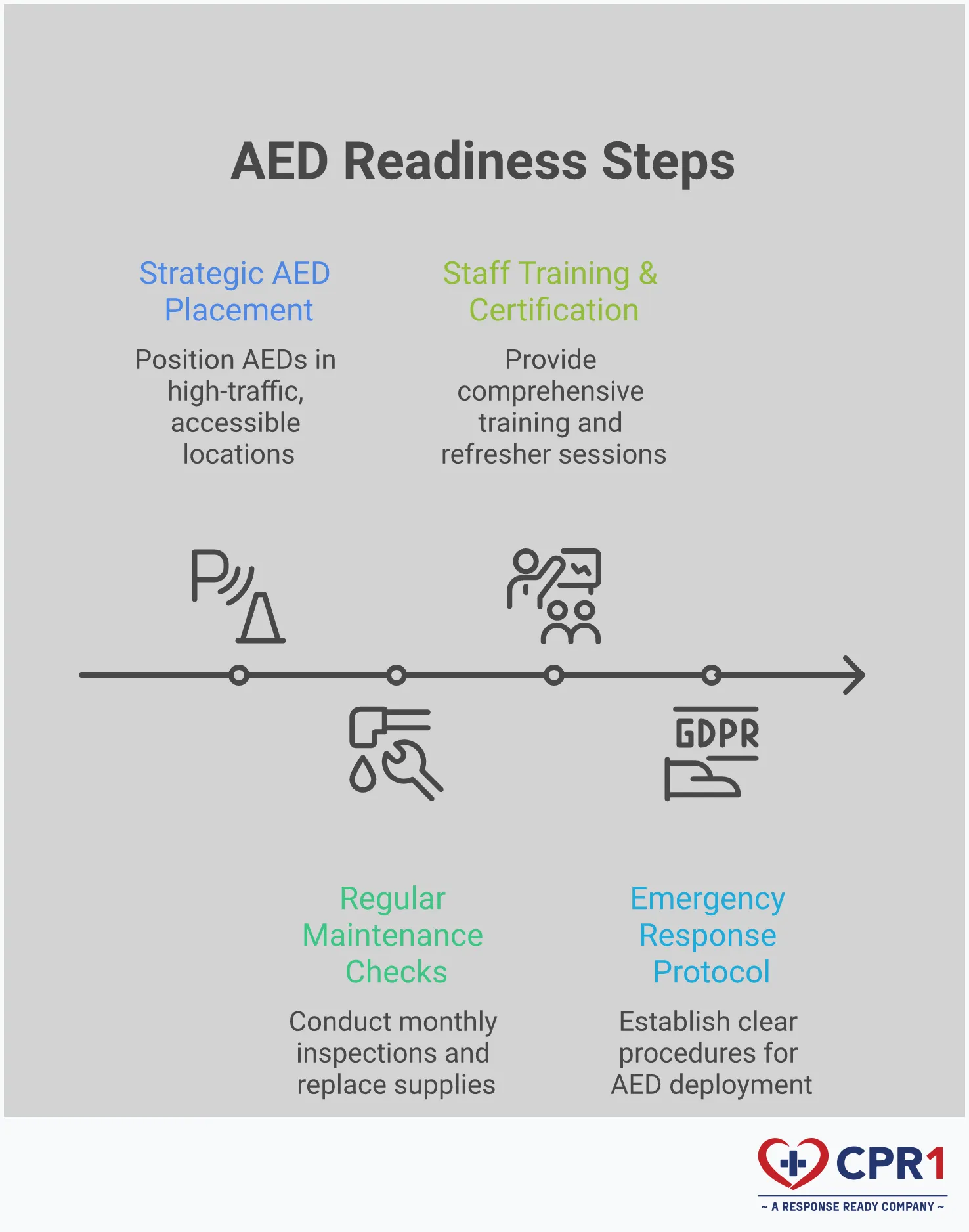 AED Readiness: Critical Steps for Life-Saving Prep Professional infographic showing AED readiness management with four key sections: Strategic AED Placement (showing proper positioning within 3-5 minutes), Regular Maintenance Checks (highlighting monthly inspections and documentation), Staff Training & Certification (emphasizing CPR/AED training importance), and Emergency Response Protocol (outlining clear deployment procedures). Each section includes detailed implementation guidance and critical success factors for life-saving preparedness.