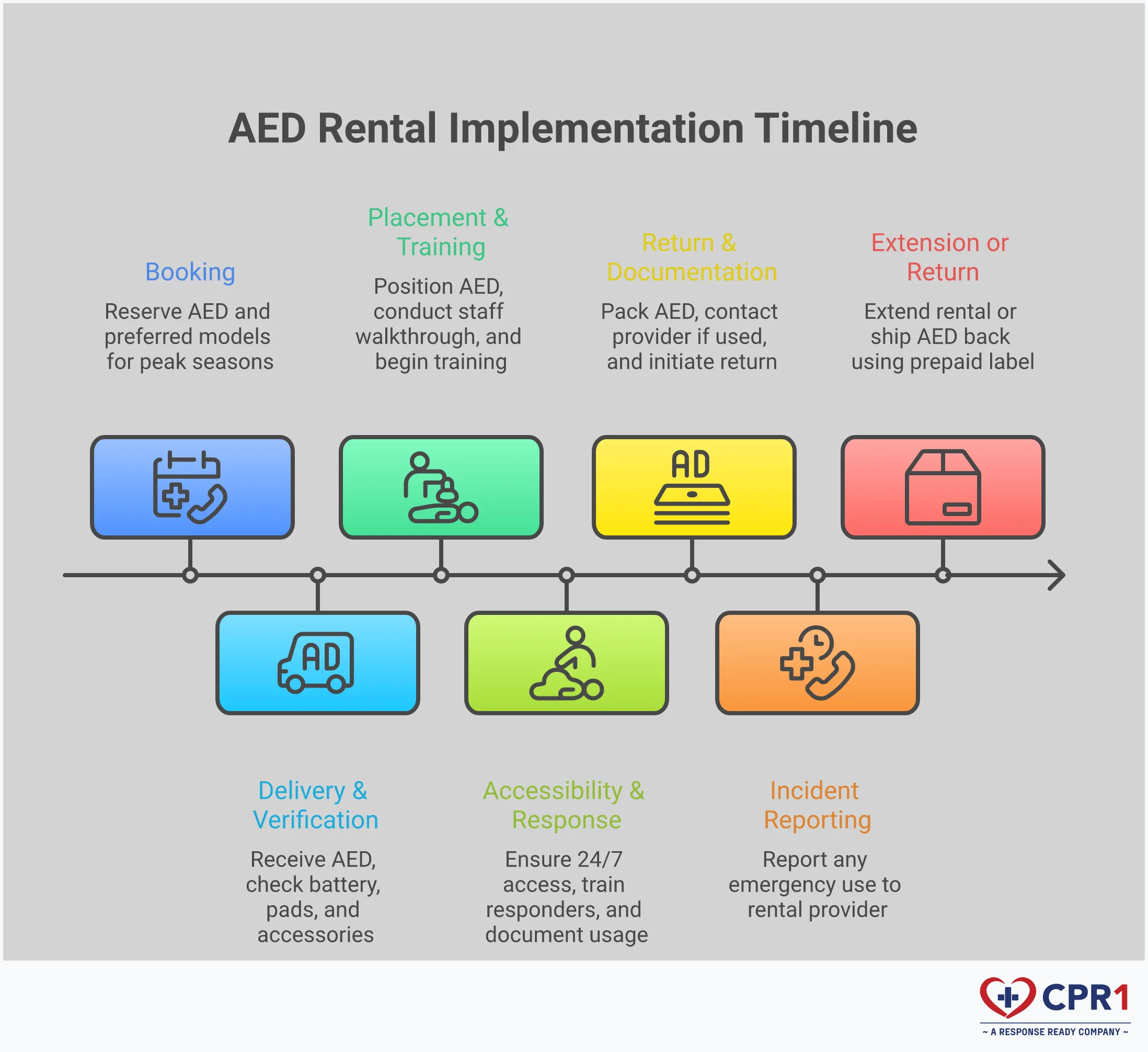 AED Rental Implementation Guide for Event Safety Professional infographic showing AED rental implementation process with five main sections covering cost optimization, package verification, placement standards, staff training, and return procedures. Each section includes specific timelines, requirements, and actionable steps for event organizers and site managers to ensure proper automated external defibrillator coverage during temporary events and projects.